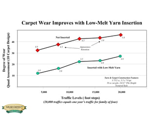 Traffic Levels ( foot steps) (20,000 traffics equals one year’s traffic for family of four) 5,000 Not Inserted Inserted with Low-Melt Yarn Yarn & Carpet Construction Features 3.75/2 cc, 5.5 x 7.0 tpi 50 oz cut pile, 24/32” Pile Height Textured Style Carpet Wear Improves with Low-Melt Yarn Insertion 10,000 15,000 20,000 10 20 30 40 Degree of Wear Quad Assessment (10 Carpet Design) 4.0 4.0 3.5 3.0 3.0 4.0 4.5 4.5 5.0 5.0 Appearance Retention 