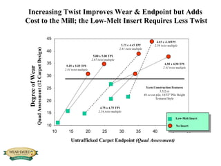 Degree of Wear Quad Assessment (12 Carpet Design) Untrafficked Carpet Endpoint  (Quad Assessment) Increasing Twist Improves Wear & Endpoint but Adds  Cost to the Mill; the Low-Melt Insert Requires Less Twist 5.25 x 5.25 TPI 2.81 twist multiple 5.00 x 5.00 TPI 2.67 twist multiple 4.75 x 4.75 TPI 2.54 twist multiple 4.50 x 4.50 TPI 2.41 twist multiple 5.25 x 4.45 TPI 2.81 twist multiple 4.85 x 4.10TPI 2.59 twist multiple Low-Melt Insert No Insert Yarn Construction Features 3.5/2 cc 48 oz cut pile, 18/32” Pile Height Textured Style 