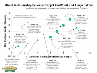 EndPoint Ranking (Untrafficked Carpet) Direct Relationship between Carpet EndPoint and Carpet Wear (nylon 66 use copolymer A inserts and nylon 6 use copolymer B inserts) 20K Contract Walker Ranking Staple / N6 insert blended within Ply tight construction, Sue SB 3296 oz/yd  3  density  2537 denier, 6.5 tpi 24/32”PH, 112 tufts/in  2 Staple / N66 not inserted tight construction, Sue SB 3715 oz/yd  3  density 1631 denier, 7.6 tpi  19/32”PH, 144 tufts/in  2 Staple / N6 not inserted tight construction, Sue SB 2789 oz/yd  3  density  1907 denier, 5.3 tpi 20/32”PH, 116 tufts/in  2 BCF / N66 not inserted tight construction, Sup SB 2729 oz/yd  3  density  2104 denier, 5.3 tpi 17/32”PH, 104 tufts/in  2 Staple / N66 inserted between Plys loose construction, Sue SB 3008 oz/yd  3  density  2820 denier, 5.7 tpi 27/32”PH, 88 tufts/in  2 BCF / N66 not inserted very loose construction, Sup SB 1910 oz/yd  3  density 1511 denier, 6.8 tpi  27/32”PH, 100 tufts/in  2 Bubble Size Indicates Hand (the smaller, the harsher the hand) BCF / N66 not inserted tight construction, Sup SB 3429 oz/yd  3  density  1390 denier, 6.9 tpi 22/32”PH, 208 tufts/in  2 Staple / N66 inserted between Plys semi loose construction, Sue SB 2957 oz/yd  3  density 2314 denier, 6.3 tpi 19/32”PH, 84 tufts/in  2 Staple / N6 inserted between Plys tight construction, Sup SB 2765 oz/yd  3  density 1811 denier, 6.5 tpi 23/32”PH, 148 tufts/in  2 BCF / N6 not inserted loose construction, Sup SB 2743 oz/yd  3  density 1908 denier, 7.3 tpi  20/32”PH, 160 tufts/in  2 