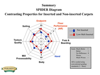 Summary SPIDER Diagram Contrasting Properties for Inserted and Non-inserted Carpets Texture  Quality Hand  Soiling 1 2 3 4 5 0 - - - + ++ Endpoint Floor Performance(AR) Fuzz & Bearding Body Mill Processability - - - ++ + Scale: Much Better  ++ Better  + No Difference  0 Worse  - Much Worse  - - AR is scaled using conventional grading standards (1 = Best). Low-Melt Inserted Not Inserted  