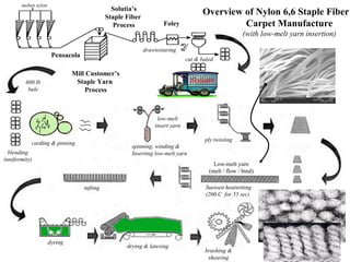 Overview of Nylon 6,6 Staple Fiber Carpet Manufacture (with low-melt yarn insertion) Solutia’s Staple Fiber  Process Mill Customer’s Staple Yarn  Process molten nylon Low-melt yarn (melt / flow / bind) Pensacola Foley drawtexturing cut & baled 600 lb bale blending (uniformity) low-melt insert yarn tufting carding & pinning spinning, winding & Inserting low-melt yarn ply twisting Suessen heatsetting (200 C  for 55 sec) dyeing drying & latexing brushing & shearing 