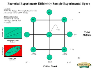 Factorial Experiments Efficiently Sample Experimental Space Untrafficked Carpet Endpoint insert Degree of Wear Cotton Count (yarn size) Twist Multiple degree of wear Constants 24/32” PH, 5/32 ga, 50 oz weight, balanced twist Stitches vary with cc  (2400 density) Additional Variables Insert (with & without) Fiber Type (1670 & 803) 36 carpets Cotton Count 2.75/2 3.0/2 3.25/2 Twist Multiple 2.70 3.0 3.3 4.5 4.3 4.9 4.7 5.2 5.6 5.5 6.1 6.0 2.5/2 3.5/2 2.5 3.5 Twist 