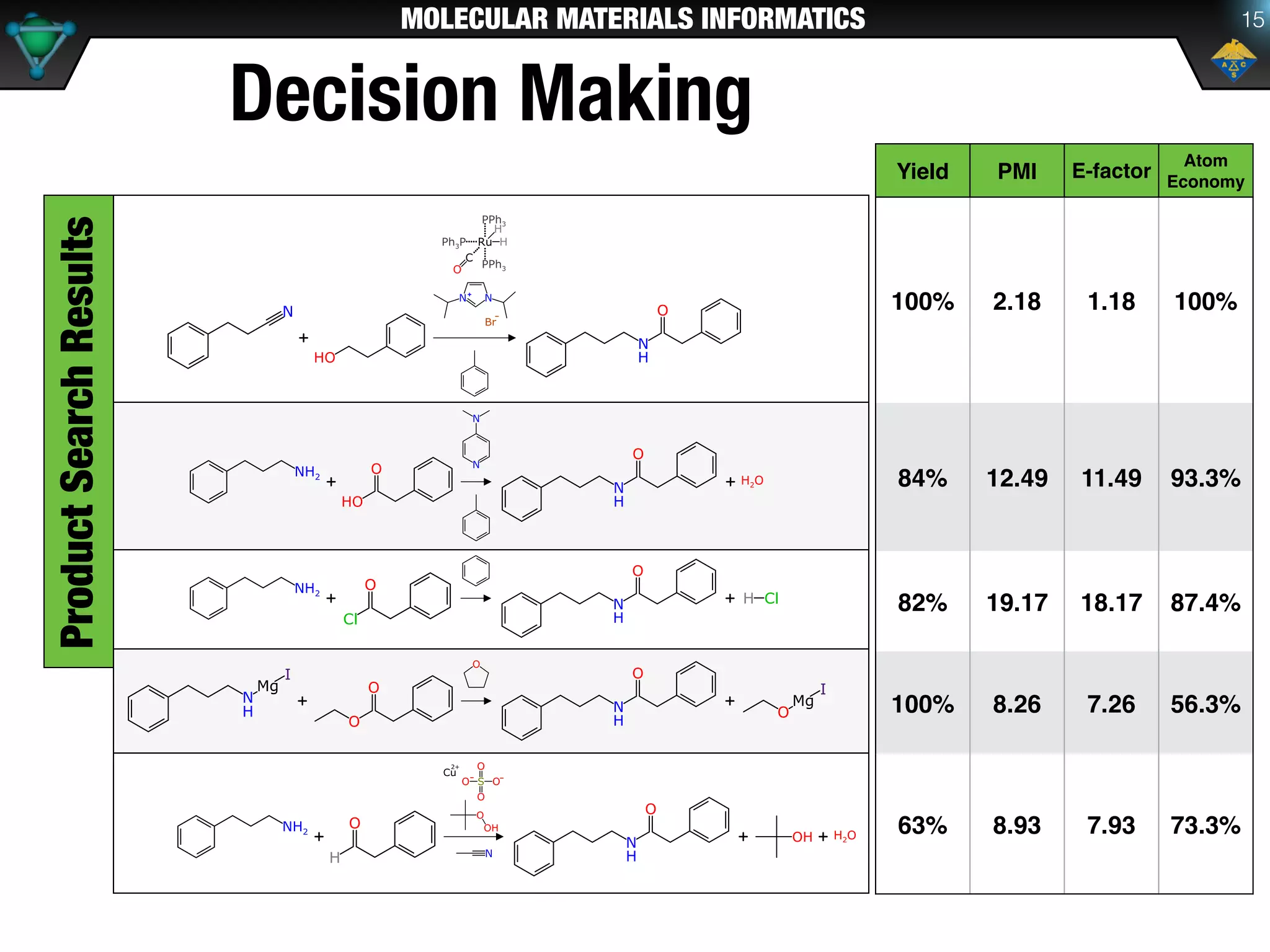 MOLECULAR MATERIALS INFORMATICS 15
Decision MakingProductSearchResults
Yield PMI E-factor
Atom
Economy
100% 2.18 1.18 100%
84% 12.49 11.49 93.3%
82% 19.17 18.17 87.4%
100% 8.26 7.26 56.3%
63% 8.93 7.93 73.3%
 