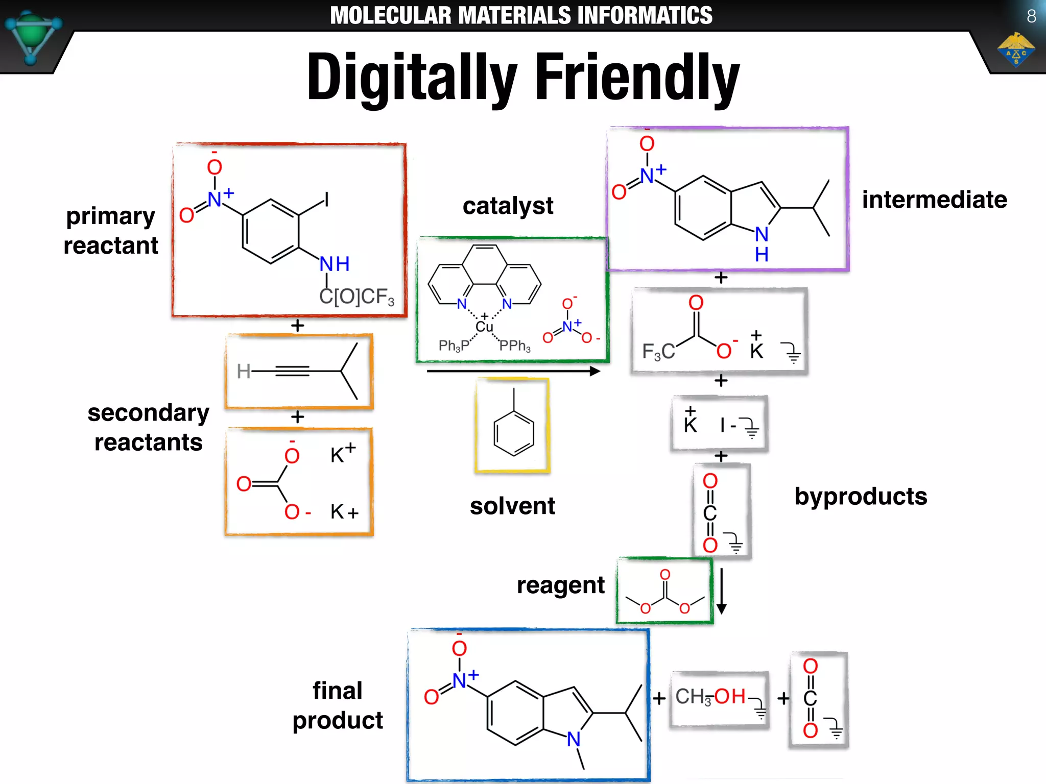 MOLECULAR MATERIALS INFORMATICS
Digitally Friendly
8
primary
reactant
secondary
reactants
catalyst
solvent
intermediate
byproducts
ﬁnal
product
reagent
 