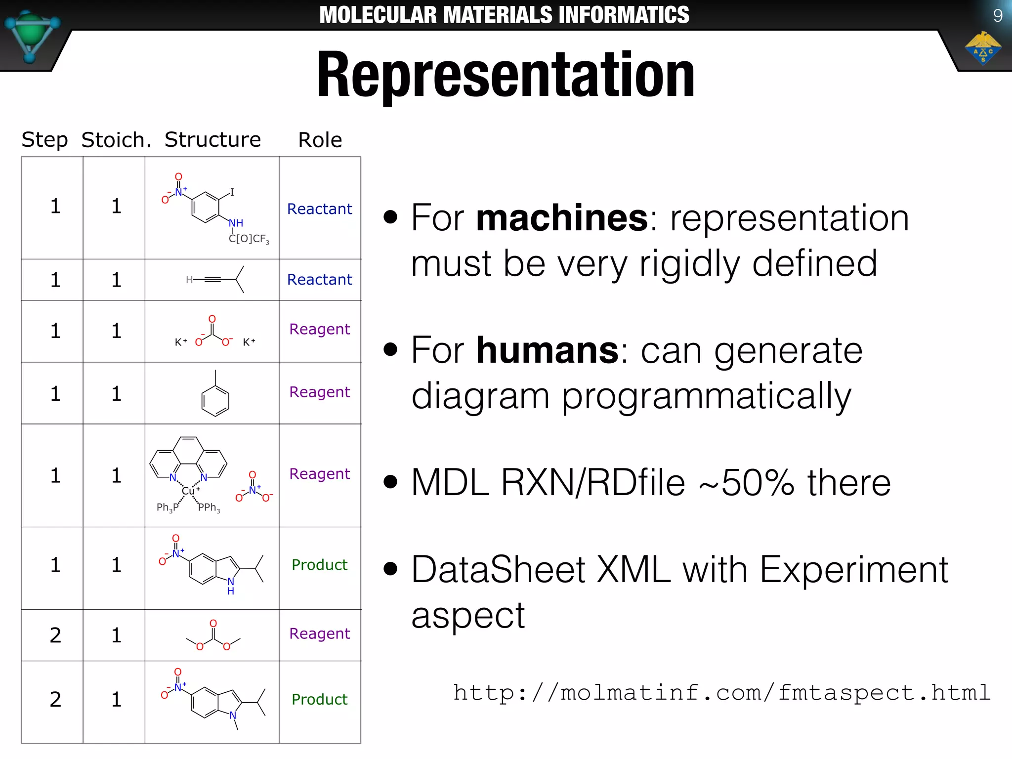 MOLECULAR MATERIALS INFORMATICS
Representation
• For machines: representation
must be very rigidly deﬁned
• For humans: can generate
diagram programmatically
• MDL RXN/RDﬁle ~50% there
• DataSheet XML with Experiment
aspect
http://molmatinf.com/fmtaspect.html
9
StructureStep Role
1
1
1
1
1
1
2
2
Reactant
Reagent
Product
Product
Stoich.
1
1
1
1
1
1
1
1
Reactant
Reagent
Reagent
Reagent
 