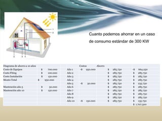 Cuanto podemos ahorrar en un caso
de consumo estándar de 300 KW
Diagrama de ahorro a 10 años Costos Ahorro
Costo de Equipos $ 700.000 Año 1 -$ 950.000 $ 285.750 -$ 664.250
Costo Fiting $ 100.000 Año 2 $ 285.750 $ 285.750
Costo Instalación $ 150.000 Año 3 $ 285.750 $ 285.750
Monto Total $ 950.000 Año 4 $ 285.750 $ 285.750
Año 5 -$ 50.000 $ 285.750 $ 235.750
Mantención año 5 $ 50.000 Año 6 $ 285.750 $ 285.750
Mantención año 10 $ 150.000 Año 7 $ 285.750 $ 285.750
Año 8 $ 285.750 $ 285.750
Año 9 $ 285.750 $ 285.750
Año 10 -$ 150.000 $ 285.750 $ 135.750
$ 1.707.500
 