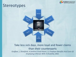 Stereotypes
Attitude
Less
Capable
Take less sick days, more loyal and fewer claims
than their counterparts
Graffam, J, Shinkfield, A Smithm K And Polizin, U, Employer Benefits And Costs Of
Employing A Person With A Disability 2002.