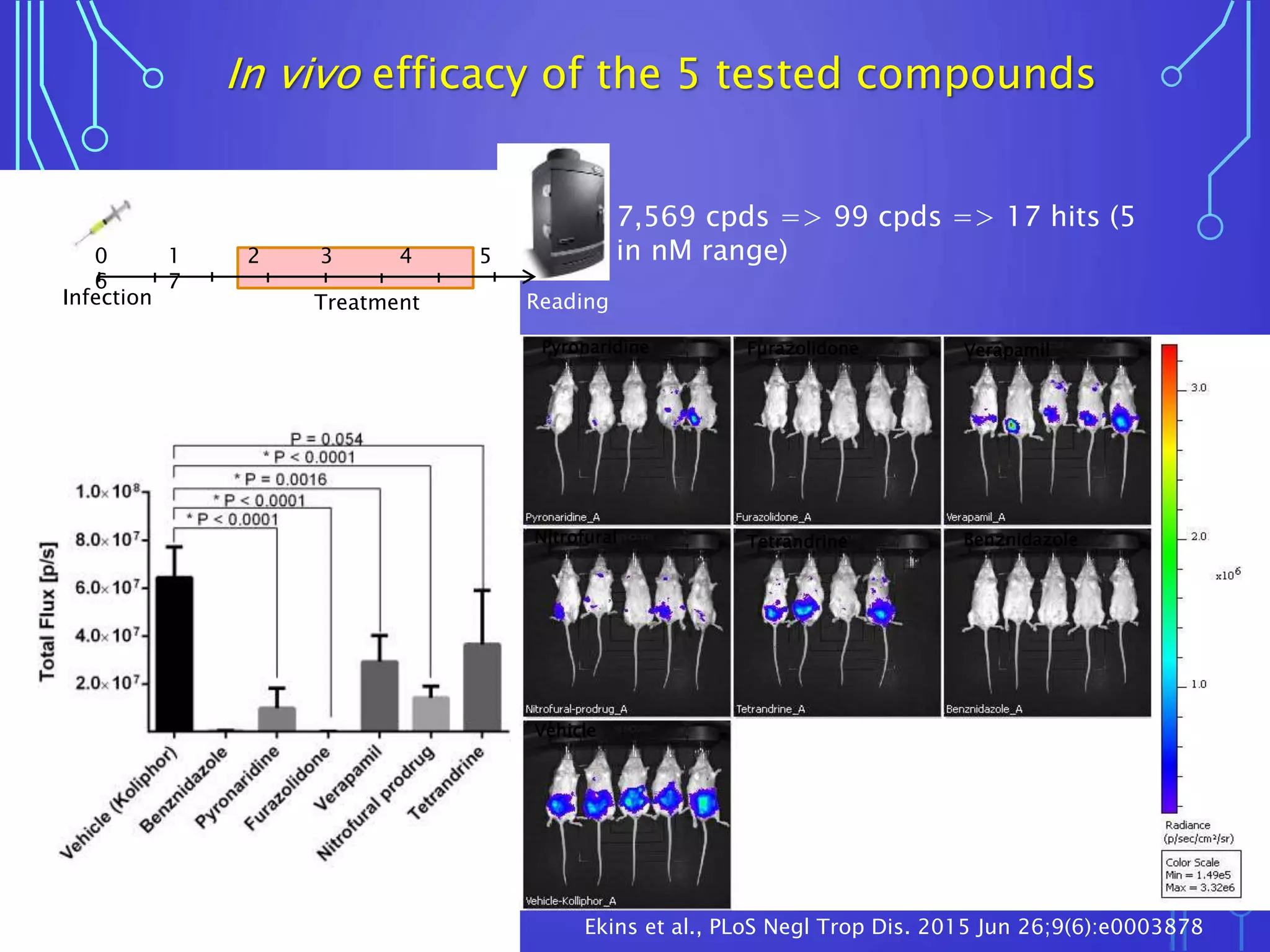 7,569 cpds => 99 cpds => 17 hits (5
in nM range)
Infection Treatment Reading
0 1 2 3 4 5
6 7
Pyronaridine Furazolidone Verapamil
Nitrofural Tetrandrine Benznidazole
In vivo efficacy of the 5 tested compounds
Vehicle
Ekins et al., PLoS Negl Trop Dis. 2015 Jun 26;9(6):e0003878
 