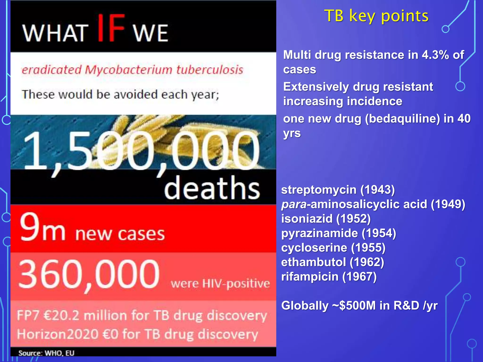 streptomycin (1943)
para-aminosalicyclic acid (1949)
isoniazid (1952)
pyrazinamide (1954)
cycloserine (1955)
ethambutol (1962)
rifampicin (1967)
Globally ~$500M in R&D /yr
Multi drug resistance in 4.3% of
cases
Extensively drug resistant
increasing incidence
one new drug (bedaquiline) in 40
yrs
TB key points
 