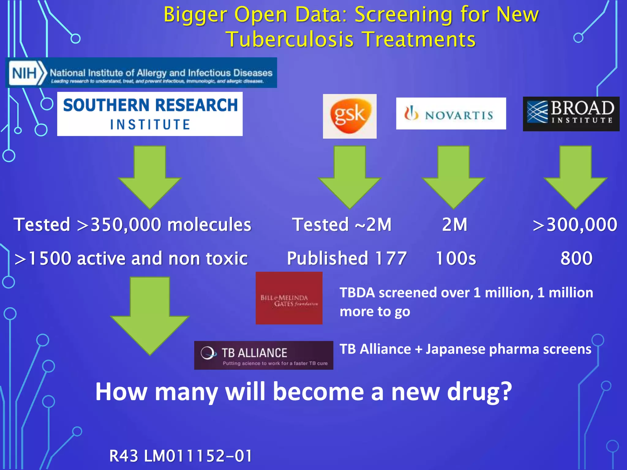 Tested >350,000 molecules Tested ~2M 2M >300,000
>1500 active and non toxic Published 177 100s 800
Bigger Open Data: Screening for New
Tuberculosis Treatments
How many will become a new drug?
TBDA screened over 1 million, 1 million
more to go
TB Alliance + Japanese pharma screens
R43 LM011152-01
 