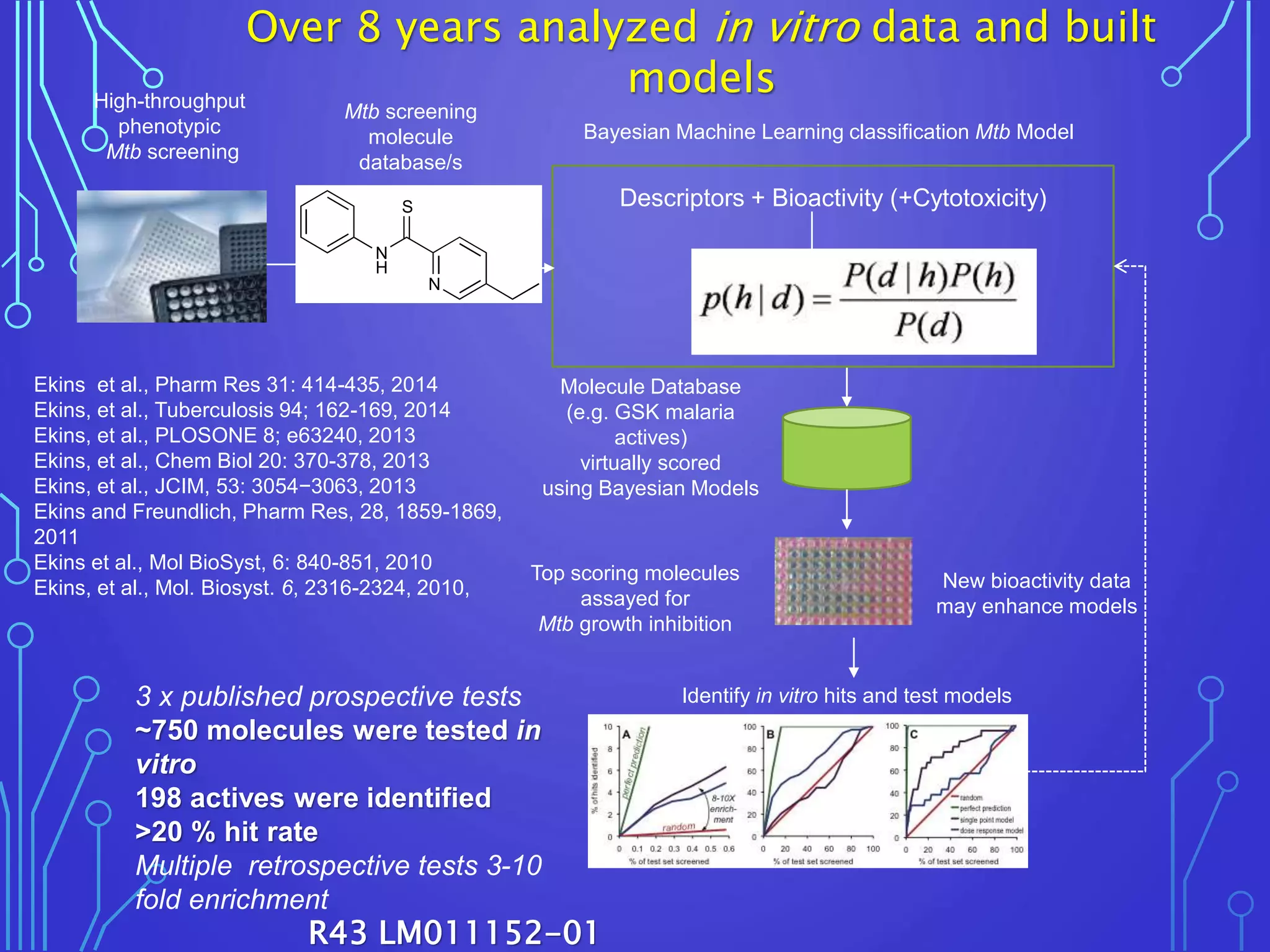 Over 8 years analyzed in vitro data and built
models
Top scoring molecules
assayed for
Mtb growth inhibition
Mtb screening
molecule
database/s
High-throughput
phenotypic
Mtb screening
Descriptors + Bioactivity (+Cytotoxicity)
Bayesian Machine Learning classification Mtb Model
Molecule Database
(e.g. GSK malaria
actives)
virtually scored
using Bayesian Models
New bioactivity data
may enhance models
Identify in vitro hits and test models3 x published prospective tests
~750 molecules were tested in
vitro
198 actives were identified
>20 % hit rate
Multiple retrospective tests 3-10
fold enrichment
N
H
S
N
Ekins et al., Pharm Res 31: 414-435, 2014
Ekins, et al., Tuberculosis 94; 162-169, 2014
Ekins, et al., PLOSONE 8; e63240, 2013
Ekins, et al., Chem Biol 20: 370-378, 2013
Ekins, et al., JCIM, 53: 3054−3063, 2013
Ekins and Freundlich, Pharm Res, 28, 1859-1869,
2011
Ekins et al., Mol BioSyst, 6: 840-851, 2010
Ekins, et al., Mol. Biosyst. 6, 2316-2324, 2010,
R43 LM011152-01
 