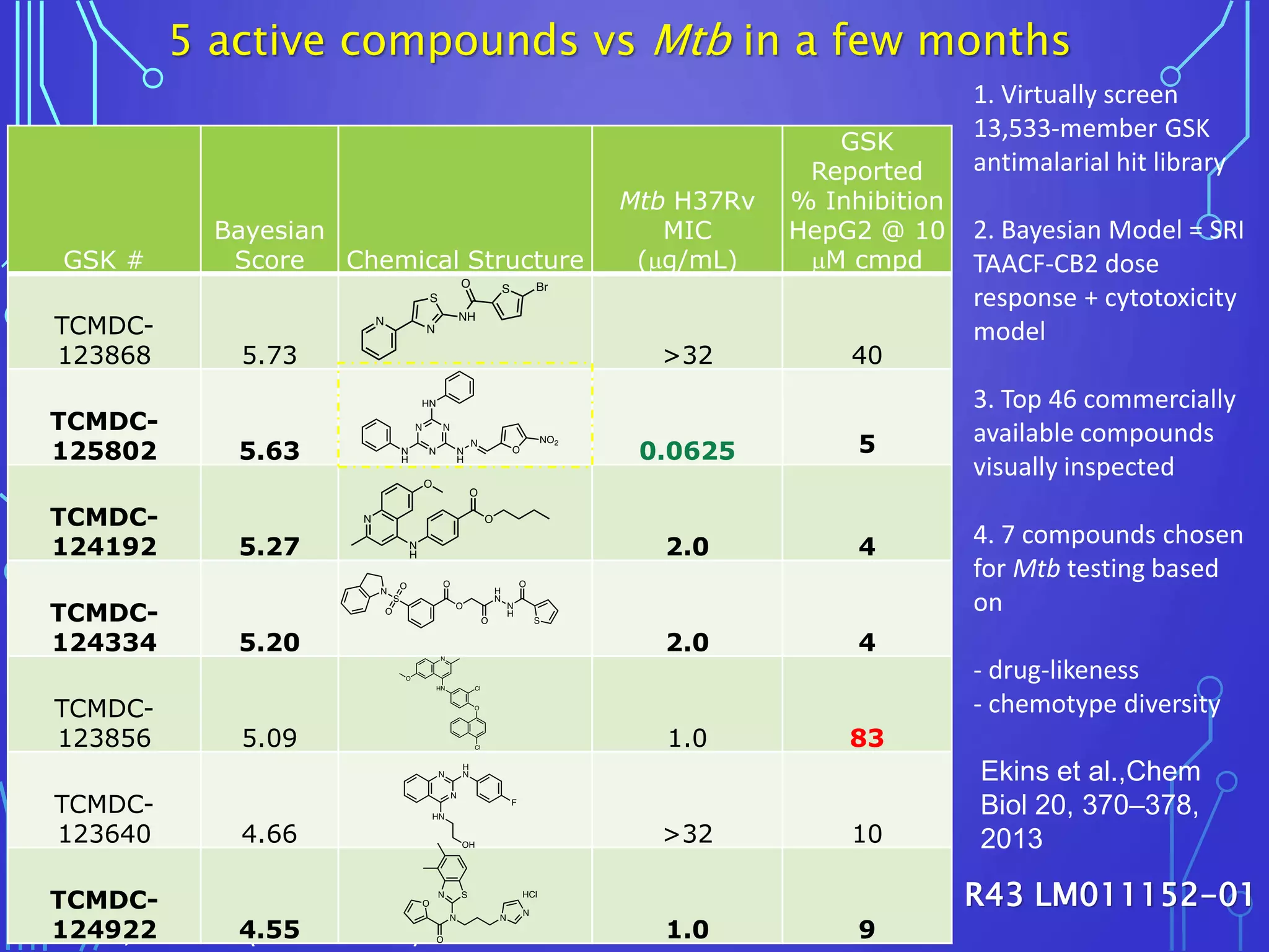 5 active compounds vs Mtb in a few months
7 tested, 5 active (70% hit rate)
Ekins et al.,Chem
Biol 20, 370–378,
2013
1. Virtually screen
13,533-member GSK
antimalarial hit library
2. Bayesian Model = SRI
TAACF-CB2 dose
response + cytotoxicity
model
3. Top 46 commercially
available compounds
visually inspected
4. 7 compounds chosen
for Mtb testing based
on
- drug-likeness
- chemotype diversity
GSK #
Bayesian
Score Chemical Structure
Mtb H37Rv
MIC
(mg/mL)
GSK
Reported
% Inhibition
HepG2 @ 10
mM cmpd
TCMDC-
123868 5.73 >32 40
TCMDC-
125802 5.63 0.0625 5
TCMDC-
124192 5.27 2.0 4
TCMDC-
124334 5.20 2.0 4
TCMDC-
123856 5.09 1.0 83
TCMDC-
123640 4.66 >32 10
TCMDC-
124922 4.55 1.0 9
R43 LM011152-01
 