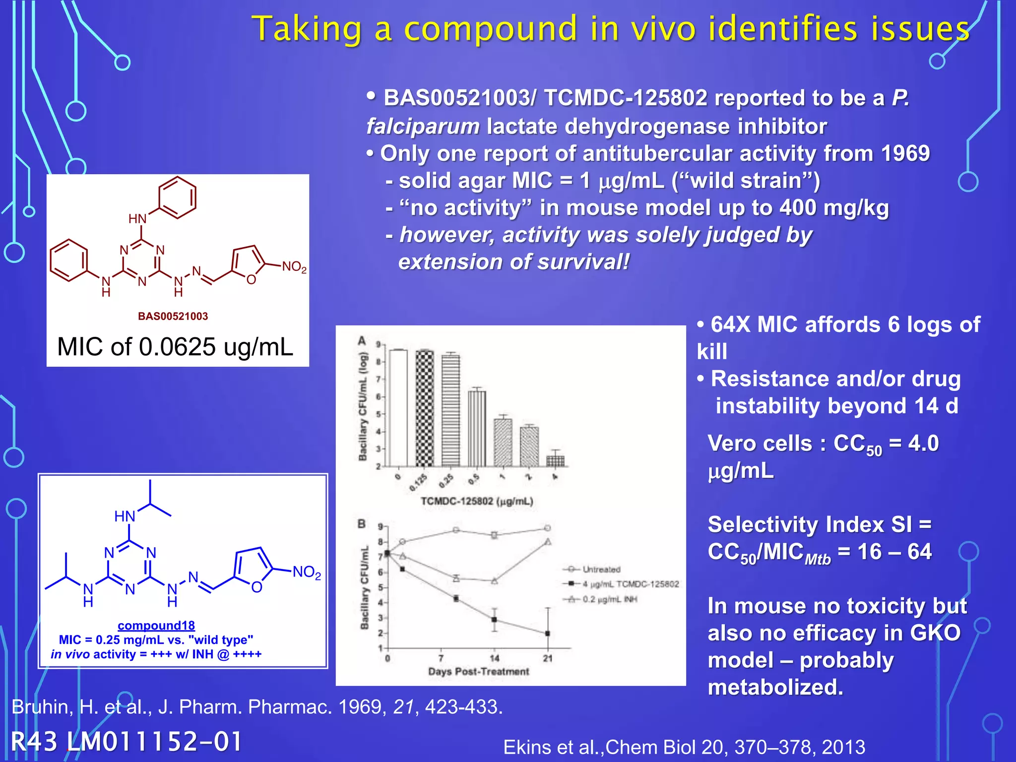 • BAS00521003/ TCMDC-125802 reported to be a P.
falciparum lactate dehydrogenase inhibitor
• Only one report of antitubercular activity from 1969
- solid agar MIC = 1 mg/mL (“wild strain”)
- “no activity” in mouse model up to 400 mg/kg
- however, activity was solely judged by
extension of survival!
Bruhin, H. et al., J. Pharm. Pharmac. 1969, 21, 423-433.
.
MIC of 0.0625 ug/mL
• 64X MIC affords 6 logs of
kill
• Resistance and/or drug
instability beyond 14 d
Vero cells : CC50 = 4.0
mg/mL
Selectivity Index SI =
CC50/MICMtb = 16 – 64
In mouse no toxicity but
also no efficacy in GKO
model – probably
metabolized.
Ekins et al.,Chem Biol 20, 370–378, 2013R43 LM011152-01
Taking a compound in vivo identifies issues
 