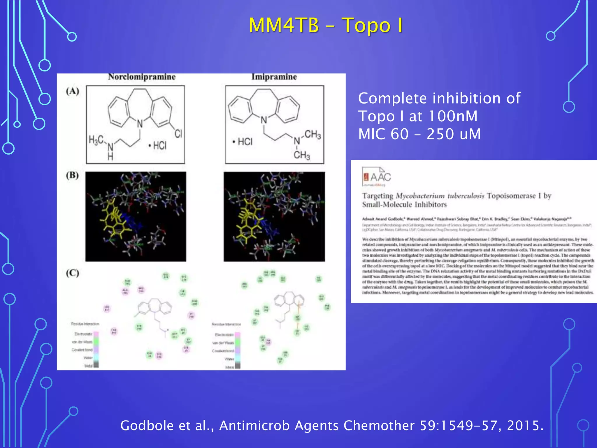 Complete inhibition of
Topo I at 100nM
MIC 60 – 250 uM
MM4TB – Topo I
Godbole et al., Antimicrob Agents Chemother 59:1549-57, 2015.
 