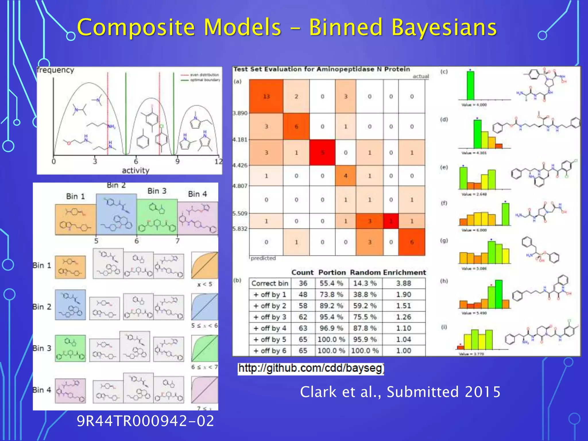 9R44TR000942-02
Composite Models – Binned Bayesians
Clark et al., Submitted 2015
 