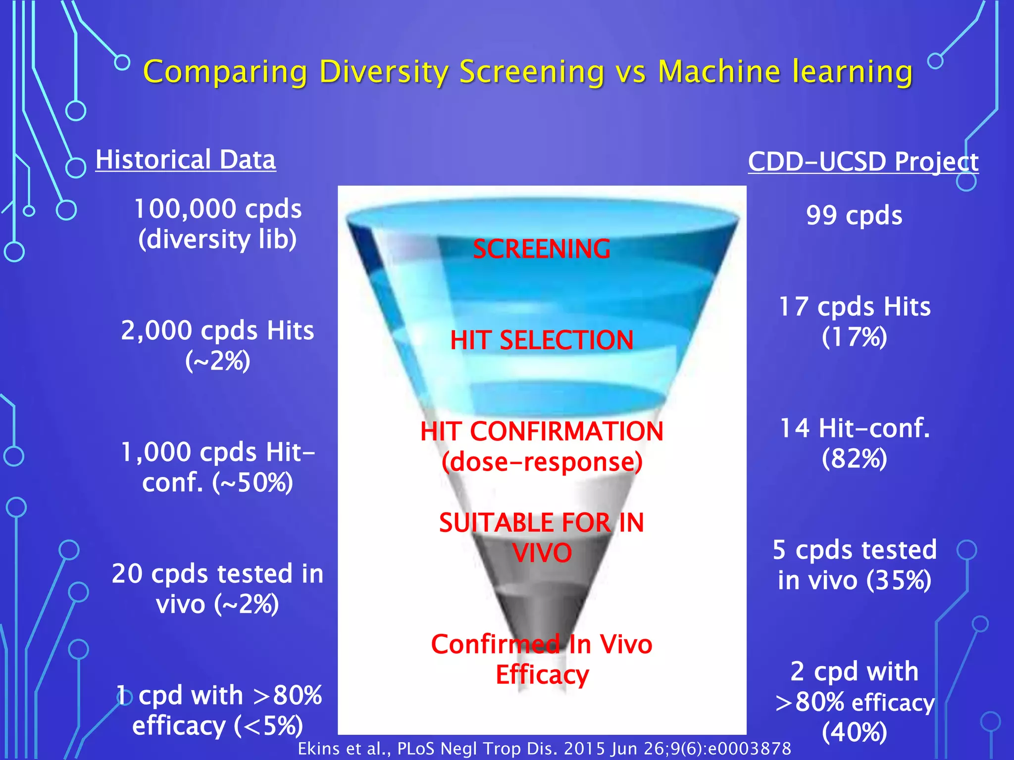 Comparing Diversity Screening vs Machine learning
SCREENING
HIT SELECTION
HIT CONFIRMATION
(dose-response)
SUITABLE FOR IN
VIVO
Confirmed In Vivo
Efficacy
100,000 cpds
(diversity lib)
2,000 cpds Hits
(~2%)
1,000 cpds Hit-
conf. (~50%)
20 cpds tested in
vivo (~2%)
1 cpd with >80%
efficacy (<5%)
99 cpds
17 cpds Hits
(17%)
14 Hit-conf.
(82%)
5 cpds tested
in vivo (35%)
2 cpd with
>80% efficacy
(40%)
Historical Data CDD-UCSD Project
Ekins et al., PLoS Negl Trop Dis. 2015 Jun 26;9(6):e0003878
 