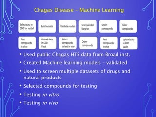 • Used public Chagas HTS data from Broad inst.
• Created Machine learning models – validated
• Used to screen multiple dat...