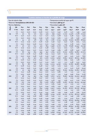 115
Anexo 1: Tablas
Anexo 2: Normativa
Anexo 3: Prevención de la legionelosis
Anexo 4: Bibliografía
Caudales máximos en función de la pérdida de carga
Tipo de tubería: Lisa *Temperatura media del agua: 50 °C
*Material: Termoplásticos UNE-EN ISO *Densidad: 988 kg/m3
*Norma: Serie 6.3 *Viscosidad: 0,582 cST
Pa/m
DN P12 P16 P20 P25 P32 P40 P50 P63 P75 P90 P110
F int. 10,2 13,6 17,0 21,4 27,2 34,2 42,6 53,8 64,0 76,8 93,8
25
l/s
l/h
m/s
0,01
30
0,10
0,02
65
0,12
0,03
120
0,15
0,06
224
0,17
0,12
429
0,21
0,22
799
0,24
0,40
1.450
0,28
0,76
2.732
0,33
1,22
4.376
0,38
1,99
7.178
0,43
3,43
12.351
0,50
50
l/s
l/h
m/s
0,01
44
0,15
0,03
97
0,19
0,05
178
0,22
0,09
332
0,26
0,18
637
0,30
0,33
1.187
0,36
0,60
2.154
0,42
1,13
4.059
0,50
1,81
6.503
0,56
2,96
10.666
0,64
5,10
18.354
0,74
75
l/s
l/h
m/s
0,02
56
0,19
0,03
122
0,23
0,06
224
0,27
0,12
419
0,32
0,22
804
0,38
0,42
1.496
0,45
0,75
2.716
0,53
1,42
5.118
0,63
2,28
8.198
0,71
3,74
13.447
0,81
6,43
23.139
0,93
100
l/s
l/h
m/s
0,02
66
0,22
0,04
144
0,28
0,07
264
0,32
0,14
494
0,38
0,26
947
0,45
0,49
1.764
0,53
0,89
3.201
0,62
1,68
6.032
0,74
2,68
9.663
0,83
4,40
15.850
0,95
7,58
27.273
1,10
125
l/s
l/h
m/s
0,02
75
0,26
0,05
164
0,31
0,08
300
0,37
0,16
561
0,43
0,30
1.076
0,51
0,56
2.003
0,61
1,01
3.636
0,71
1,90
6.852
0,84
3,05
10.977
0,95
5,00
18.005
1,08
8,61
30.982
1,25
150
l/s
l/h
m/s
0,02
83
0,28
0,05
182
0,35
0,09
333
0,41
0,17
623
0,48
0,33
1.194
0,57
0,62
2.223
0,67
1,12
4.036
0,79
2,11
7.605
0,93
3,38
12.182
1,05
5,55
19.982
1,20
9,55
34.384
1,38
175
l/s
l/h
m/s
0,03
91
0,31
0,06
199
0,38
0,10
364
0,45
0,19
680
0,53
0,36
1.304
0,62
0,67
2.428
0,73
1,22
4.407
0,86
2,31
8.305
1,01
3,70
13.304
1,15
6,06
21.822
1,31
10,43
37.550
1,51
200
l/s
l/h
m/s
0,03
98
0,33
0,06
214
0,41
0,11
393
0,48
0,20
734
0,57
0,39
1.408
0,67
0,73
2.621
0,79
1,32
4.757
0,93
2,49
8.963
1,10
3,99
14.359
1,24
6,54
23.553
1,41
11,26
40.528
1,63
225
l/s
l/h
m/s
0,03
105
0,36
0,06
229
0,44
0,12
420
0,51
0,22
785
0,61
0,42
1.506
0,72
0,78
2.803
0,85
1,41
5.088
0,99
2,66
9.587
1,17
4,27
15.359
1,33
7,00
25.192
1,51
12,04
43.349
1,74
250
l/s
l/h
m/s
0,03
112
0,38
0,07
244
0,47
0,12
446
0,55
0,23
834
0,64
0,44
1.599
0,76
0,83
2.977
0,90
1,50
5.404
1,05
2,83
10.182
1,24
4,53
16.312
1,41
7,43
26.756
1,60
12,79
46.040
1,85
275
l/s
l/h
m/s
0,03
118
0,40
0,07
257
0,49
0,13
471
0,58
0,24
881
0,68
0,47
1.688
0,81
0,87
3.144
0,95
1,59
5.706
1,11
2,99
10.752
1,31
4,78
17.225
1,49
7,85
28.253
1,69
13,50
48.617
1,95
300
l/s
l/h
m/s
0,03
124
0,42
0,08
270
0,52
0,14
496
0,61
0,26
926
0,71
0,49
1.775
0,85
0,92
3.304
1,00
1,67
5.997
1,17
3,14
11.300
1,38
5,03
18.103
1,56
8,25
29.694
1,78
14,19
51.095
2,05
325
l/s
l/h
m/s
0,04
130
0,44
0,08
283
0,54
0,14
519
0,63
0,27
969
0,75
0,52
1.858
0,89
0,96
3.459
1,05
1,74
6.278
1,22
3,29
11.829
1,45
5,26
18.950
1,64
8,63
31.083
1,86
14,86
53.486
2,15
350
l/s
l/h
m/s
0,04
135
0,46
0,08
295
0,56
0,15
541
0,66
0,28
1.011
0,78
0,54
1.938
0,93
1,00
3.608
1,09
1,82
6.549
1,28
3,43
12.341
1,51
5,49
19.770
1,71
9,01
32.428
1,94
15,50
55.800
2,24
 