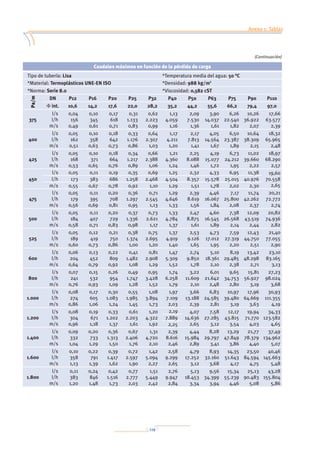 119
Anexo 1: Tablas
Anexo 2: Normativa
Anexo 3: Prevención de la legionelosis
Anexo 4: Bibliografía
Caudales máximos en función de la pérdida de carga
Tipo de tubería: Lisa *Temperatura media del agua: 50 °C
*Material: Termoplásticos UNE-EN ISO *Densidad: 988 kg/m3
*Norma: Serie 8.0 *Viscosidad: 0,582 cST
Pa/m
DN P12 P16 P20 P25 P32 P40 P50 P63 P75 P90 P110
F int. 10,6 14,2 17,6 22,0 28,2 35,2 44,2 55,6 66,2 79,4 97,0
375
l/s
l/h
m/s
0,04
156
0,49
0,10
345
0,61
0,17
618
0,71
0,31
1.133
0,83
0,62
2.223
0,99
1,13
4.059
1,16
2,09
7.530
1,36
3,90
14.037
1,61
6,26
22.540
1,82
10,26
36.922
2,07
17,66
63.577
2,39
400
l/s
l/h
m/s
0,05
162
0,51
0,10
358
0,63
0,18
642
0,73
0,33
1.176
0,86
0,64
2.307
1,03
1,17
4.211
1,20
2,17
7.813
1,41
4,05
14.564
1,67
6,50
23.387
1,89
10,64
38.309
2,15
18,32
65.965
2,48
425
l/s
l/h
m/s
0,05
168
0,53
0,10
371
0,65
0,18
664
0,76
0,34
1.217
0,89
0,66
2.388
1,06
1,21
4.360
1,24
2,25
8.088
1,46
4,19
15.077
1,72
6,73
24.212
1,95
11,02
39.660
2,22
18,97
68.290
2,57
450
l/s 0,05 0,11 0,19 0,35 0,69 1,25 2,32 4,33 6,95 11,38 19,60
70.558
2,65
l/h 173 383 686 1.258 2.468 4.504 8.357 15.578 25.015 40.976
m/s 0,55 0,67 0,78 0,92 1,10 1,29 1,51 1,78 2,02 2,30
475
l/s
l/h
m/s
0,05
179
0,56
0,11
395
0,69
0,20
708
0,81
0,36
1.297
0,95
0,71
2.545
1,13
1,29
4.646
1,33
2,39
8.619
1,56
4,46
16.067
1,84
7,17
25.800
2,08
11,74
42.262
2,37
20,21
72.772
2,74
500
l/s
l/h
m/s
0,05
184
0,58
0,11
407
0,71
0,20
729
0,83
0,37
1.336
0,98
0,73
2.621
1,17
1,33
4.784
1,37
2,47
8.875
1,61
4,60
16.545
1,89
7,38
26.568
2,14
12,09
43.519
2,44
20,82
74.936
2,82
525
l/s
l/h
m/s
0,05
189
0,60
0,12
419
0,73
0,21
750
0,86
0,38
1.374
1,00
0,75
2.695
1,20
1,37
4.919
1,40
2,53
9.126
1,65
4,73
17.012
1,95
7,59
27.319
2,20
12,43
44.750
2,51
21,40
77.055
2,90
600
l/s
l/h
m/s
0,06
204
0,64
0,13
452
0,79
0,22
809
0,92
0,41
1.482
1,08
0,81
2.908
1,29
1,47
5.309
1,52
2,74
9.850
1,78
5,10
18.361
2,10
8,19
29.485
2,38
13,42
48.298
2,71
23,10
83.165
3,13
800
l/s
l/h
m/s
0,07
241
0,76
0,15
532
0,93
0,26
954
1,09
0,49
1.747
1,28
0,95
3.428
1,52
1,74
6.258
1,79
3,22
11.609
2,10
6,01
21.642
2,48
9,65
34.753
2,80
15,81
56.927
3,19
27,23
98.024
3,68
1.000
l/s
l/h
m/s
0,08
274
0,86
0,17
605
1,06
0,30
1.083
1,24
0,55
1.985
1,45
1,08
3.894
1,73
1,97
7.109
2,03
3,66
13.188
2,39
6,83
24.585
2,81
10,97
39.480
3,19
17,96
64.669
3,63
30,93
111.355
4,19
1.200
l/s
l/h
m/s
0,08
304
0,96
0,19
671
1,18
0,33
1.202
1,37
0,61
2.203
1,61
1,20
4.322
1,92
2,19 4,07
14.636
2,65
7,58
27.285
3,12
12,17
43.815
3,54
19,94
71.770
4,03
34,33
123.582
4,65
7.889
2,25
1.400
l/s
l/h
m/s
0,09
332
1,04
0,20
733
1,29
0,36
1.313
1,50
0,67
2.406
1,76
1,31
4.720
2,10
2,39
8.616
2,46
4,44
15.984
2,89
8,28
29.797
3,41
13,29
47.849
3,86
21,77
78.379
4,40
37,49
134.962
5,07
1.600
l/s
l/h
m/s
0,10
358
1,13
0,22
791
1,39
0,39
1.417
1,62
0,72
2.597
1,90
1,42
5.094
2,27
2,58
9.299
2,65
4,79
17.252
3,12
8,93
32.160
3,68
14,35
51.643
4,17
23,50
84.594
4,75
40,46
145.663
5,48
1.800
l/s
l/h
m/s
0,11
383
1,20
0,24
846
1,48
0,42
1.516
1,73
0,77
2.777
2,03
1,51
5.449
2,42
2,76
9.947
2,84
5,13
18.453
3,34
9,56
34.399
3,94
15,34
55.239
4,46
25,13
90.483
5,08
43,28
155.804
5,86
(Continuación)
 