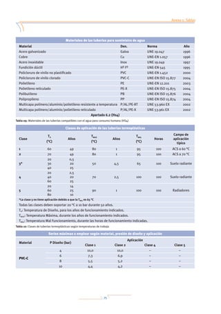 75
Anexo 1: Tablas
Anexo 2: Normativa
Anexo 3: Prevención de la legionelosis
Anexo 4: Bibliografía
Materiales de las tuberías para suministro de agua
Material Den. Norma Año
Acero galvanizado Galva UNE 19.047 1996
Cobre Cu UNE-EN 1.057 1996
Acero inoxidable Inox UNE 19.049 1997
Fundición dúctil Hº Fº UNE-EN 545 1995
Policloruro de vinilo no plastificado PVC UNE-EN 1.452 2000
Policloruro de vinilo clorado PVC-C UNE-EN ISO 15.877 2004
Polietileno PE UNE-EN 12.201 2003
Polietileno reticulado PE-X UNE-EN ISO 15.875 2004
Polibutileno PB UNE-EN ISO 15.876 2004
Polipropileno PP UNE-EN ISO 15.874 2004
Multicapa polímero/aluminio/polietileno resistente a temperatura P/AL/PE-RT UNE 53.960 EX 2002
Multicapa polímero/aluminio/polietileno reticulado P/AL/PE-X UNE 53.961 EX 2002
Apartado 6.2 (Hs4)
Tabla 09: Materiales de las tuberías compatibles con el agua para consumo humano (HS4)
Clases de aplicación de las tuberías termoplásticas
Clase
TD
(°C)
Años
TMAX
(°C)
Años
TMAL
(°C)
Horas
Campo de
aplicación
típico
1 60 49 80 1 95 100 ACS a 60 °C
2 70 49 80 1 95 100 ACS a 70 °C
3*
20
30
40
0,5
20
25
50 4,5 65 100 Suelo radiante
4
20
40
60
2,5
20
25
70 2,5 100 100 Suelo radiante
5
20
60
80
14
25
10
90 1 100 100 Radiadores
*La clase 3 no tiene aplicación debido a que la TMAL es 65 °C
Todas las clases deben soportar 20 °C a 10 bar durante 50 años.
TD: Temperatura de Diseño, para los años de funcionamiento indicados.
TMAX: Temperatura Máxima, durante los años de funcionamiento indicados.
TMAL: Temperatura Mal Funcionamiento, durante las horas de funcionamiento indicadas.
Tabla 10: Clases de tuberías termoplásticas según temperaturas de trabajo
Series máximas a emplear según material, presión de diseño y aplicación
Material P Diseño (bar)
Aplicación
Clase 1 Clase 2 Clase 4 Clase 5
PVC-C
4 10,0 10,0 – –
6 7,3 6,9 – –
8 5,5 5,2 – –
10 4,4 4,2 – –
 
