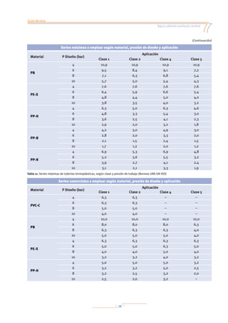 Guía técnica
Agua caliente sanitaria central
76
Series máximas a emplear según material, presión de diseño y aplicación
Material P Diseño (bar)
Aplicación
Clase 1 Clase 2 Clase 4 Clase 5
PB
4 10,9 10,9 10,9 10,9
6 9,5 8,4 9,1 7,2
8 7,1 6,3 6,8 5,4
10 5,7 5,0 5,4 4,3
PE-X
4 7,6 7,6 7,6 7,6
6 6,4 5,9 6,6 5,4
8 4,8 4,4 5,0 4,0
10 3,8 3,5 4,0 3,2
PP-H
4 6,3 5,0 6,3 4,6
6 4,8 3,3 5,4 3,0
8 3,6 2,5 4,1 2,3
10 2,9 2,0 3,2 1,8
PP-B
4 4,2 3,0 4,9 3,0
6 2,8 2,0 3,3 2,0
8 2,1 1,5 2,4 1,5
10 1,7 1,2 2,0 1,2
PP-R
4 6,9 5,3 6,9 4,8
6 5,2 3,6 5,5 3,2
8 3,9 2,7 4,1 2,4
10 3,1 2,1 3,3 1,9
Tabla 11: Series máximas de tuberías termoplásticas, según clase y presión de trabajo (Normas UNE-EN ISO)
Series comerciales a emplear según material, presión de diseño y aplicación
Material P Diseño (bar)
Aplicación
Clase 1 Clase 2 Clase 4 Clase 5
PVC-C
4 6,3 6,3 – –
6 6,3 6,3 – –
8 5,0 5,0 – –
10 4,0 4,0 – –
PB
4 10,0 10,0 10,0 10,0
6 8,0 8,0 8,0 6,3
8 6,3 6,3 6,3 4,0
10 5,0 5,0 5,0 4,0
PE-X
4 6,3 6,3 6,3 6,3
6 5,0 5,0 6,3 5,0
8 4,0 4,0 5,0 4,0
10 3,2 3,2 4,0 3,2
PP-H
4 5,0 5,0 5,0 3,2
6 3,2 3,2 5,0 2,5
8 3,2 2,5 3,2 2,0
10 2,5 2,0 3,2 –
(Continuación)
 