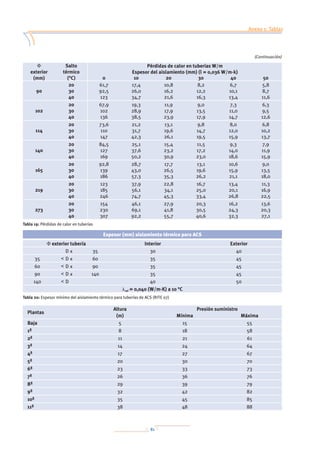 81
Anexo 1: Tablas
Anexo 2: Normativa
Anexo 3: Prevención de la legionelosis
Anexo 4: Bibliografía
F
exterior
(mm)
Salto
térmico
(°C)
Pérdidas de calor en tuberías W/m
Espesor del aislamiento (mm) (l = 0,036 W/m·k)
0 10 20 30 40 50
90
20
30
40
61,7
92,5
123
17,4
26,0
34,7
10,8
16,2
21,6
8,2
12,2
16,3
6,7
10,1
13,4
5,8
8,7
11,6
102
20
30
40
67,9
102
136
19,3
28,9
38,5
11,9
17,9
23,9
9,0
13,5
17,9
7,3
11,0
14,7
6,3
9,5
12,6
114
20
30
40
73,6
110
147
21,2
31,7
42,3
13,1
19,6
26,1
9,8
14,7
19,5
8,0
12,0
15,9
6,8
10,2
13,7
140
20
30
40
84,5
127
169
25,1
37,6
50,2
15,4
23,2
30,9
11,5
17,2
23,0
9,3
14,0
18,6
7,9
11,9
15,9
165
20
30
40
92,8
139
186
28,7
43,0
57,3
17,7
26,5
35,3
13,1
19,6
26,2
10,6
15,9
21,1
9,0
13,5
18,0
219
20
30
40
123
185
246
37,9
56,1
74,7
22,8
34,1
45,3
16,7
25,0
33,4
13,4
20,1
26,8
11,3
16,9
22,5
273
20
30
40
154
230
307
46,1
69,1
92,2
27,9
41,8
55,7
20,3
30,5
40,6
16,2
24,3
32,3
13,6
20,3
27,1
Tabla 19: Pérdidas de calor en tuberías
Espesor (mm) aislamiento térmico para ACS
F exterior tubería Interior Exterior
		 D	≤ 35 30 40
35 	 	D	≤ 60 35 45
60 	 	D	≤ 90 35 45
90 	 	D	≤ 140 35 45
140 	 	D	 40 50
lref = 0,040 (W/m·K) a 10 °C
Tabla 20: Espesor mínimo del aislamiento térmico para tuberías de ACS (RITE 07)
Plantas
Altura Presión suministro
(m) Mínima Máxima
Baja 5 15 55
1ª 8 18 58
2ª 11 21 61
3ª 14 24 64
4ª 17 27 67
5ª 20 30 70
6ª 23 33 73
7ª 26 36 76
8ª 29 39 79
9ª 32 42 82
10ª 35 45 85
11ª 38 48 88
(Continuación)
 