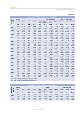 Guía técnica
Agua caliente sanitaria central
84
Caudales (l/s y l/h) en función de la velocidad (m/s)
Velocidad
(m/s)
Tubería: Acero inoxidable UNE-EN 10.312 Serie 1
12x0,6 15x0,6 18x0,7 22x0,7 28x0,8 35x1,0 42x1,1 54x1,2 66,7x1,2 76,1x1,5 88,9x2,0
Diámetro interior (mm)
10,8 13,8 16,6 20,6 26,4 33,0 39,8 51,6 64,3 73,1 84,9
1,75
0,16
577
0,26
942
0,38
1.363
0,58
2.100
0,96
3.449
1,50
5.388
2,18
7.838
3,66
13.174
5,68
20.458
7,34
26.440
9,91
35.665
1,88
0,17
618
0,28
1.010
0,41
1.461
0,62
2.250
1,03
3.695
1,60
5.773
2,33
8.398
3,92
14.115
6,09
21.919
7,87
28.329
10,61
38.213
2,00
0,18
660
0,30
1.077
0,43
1.558
0,67
2.400
1,09
3.941
1,71
6.158
2,49
8.958
4,18
15.056
6,49
23.380
8,39
30.217
11,32
40.760
2,13
0,19
701
0,32
1.144
0,46
1.656
0,71
2.550
1,16
4.188
1,82
6.543
2,64
9.517
4,44
15.997
6,90
24.841
8,92
32.106
12,03
43.308
2,25
0,21
742
0,34
1.212
0,49
1.753
0,75
2.700
1,23
4.434
1,92
6.928
2,80
10.077
4,71
16.939
7,31
26.303
9,44
33.995
12,74
45.855
2,38
0,22
783
0,36
1.279
0,51
1.850
0,79
2.850
1,30
4.680
2,03
7.313
2,95
10.637
4,97
17.880
7,71
27.764
9,97
35.883
13,45
48.403
2,50
0,23
824
0,37
1.346
0,54
1.948
0,83
3.000
1,37
4.927
2,14
7.698
3,11
11.197
5,23
18.821
8,12
29.225
10,49
37.772
14,15
50.951
2,63
0,24
866
0,39
1.413
0,57
2.045
0,87
3.150
1,44
5.173
2,25
8.083
3,27
11.757
5,49
19.762
8,52
30.686
11,02
39.660
14,86
53.498
2,75
0,25
907
0,41
1.481
0,60
2.143
0,92
3.300
1,51
5.419
2,35
8.467
3,42
12.317
5,75
20.703
8,93
32.148
11,54
41.549
15,57
56.046
2,88
0,26
948
0,43
1.548
0,62
2.240
0,96
3.450
1,57
5.666
2,46
8.852
3,58
12.876
6,01
21.644
9,34
33.609
12,07
43.438
16,28
58.593
3,00
0,27
989
0,45
1.615
0,65
2.337
1,00
3.600
1,64
5.912
2,57
9.237
3,73
13.436
6,27
22.585
9,74
35.070
12,59
45.326
16,98
61.141
3,13
0,29
1.031
0,47
1.683
0,68
2.435
1,04
3.750
1,71
6.158
2,67
9.622
3,89
13.996
6,53
23.526
10,15
36.531
13,12
47.215
17,69
63.688
3,25
0,30
1.072
0,49
1.750
0,70
2.532
1,08
3.900
1,78
6.404
2,78
10.007
4,04
14.556
6,80
24.467
10,55
37.993
13,64
49.103
18,40
66.236
3,38
0,31
1.113
0,50
1.817
0,73
2.630
1,12
4.050
1,85
6.651
2,89
10.392
4,20
15.116
7,06
25.408
10,96
39.454
14,16
50.992
19,11
68.783
3,50
0,32
1.154
0,52
1.885
0,76
2.727
1,17
4.199
1,92
6.897
2,99
10.777
4,35
15.676
7,32
26.349
11,37
40.915
14,69
52.881
19,81
71.331
En la línea superior se tienen los caudales en l/s
En la línea inferior se tienen los caudales en l/h
Caudales (l/s y l/h) en función de la velocidad (m/s)
Velocidad
(m/s)
Tubería: Cobre UNE-EN 1.057
12x1 15x1 18x1 22x1 28x1 35x1 42x1 54x1,2 64x1,5 76,1x1,5 88,9x2
Diámetro interior (mm)
10,0 13,0 16,0 20,0 26,0 33,0 40,0 51,6 61,0 73,1 84,9
0,50
0,04
141
0,07
239
0,10
362
0,16
565
0,27
956
0,43
1.540
0,63
2.262
1,05
3.764
1,46
5.260
2,10
7.554
2,83
10.190
0,63
0,05
177
0,08
299
0,13
452
0,20
707
0,33
1.195
0,53
1.924
0,79
2.827
1,31
4.705
1,83
6.576
2,62
9.443
3,54
12.738
(Continuación)
Velocidad
(m/s)
 