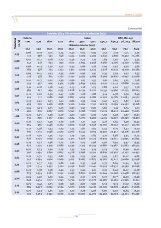 85
Anexo 1: Tablas
Anexo 2: Normativa
Anexo 3: Prevención de la legionelosis
Anexo 4: Bibliografía
Caudales (l/s y l/h) en función de la velocidad (m/s)
Velocidad
(m/s)
Tubería: Cobre UNE-EN 1.057
12x1 15x1 18x1 22x1 28x1 35x1 42x1 54x1,2 64x1,5 76,1x1,5 88,9x2
Diámetro interior (mm)
10,0 13,0 16,0 20,0 26,0 33,0 40,0 51,6 61,0 73,1 84,9
0,75
0,06
212
0,10
358
0,15
543
0,24
848
0,40
1.434
0,64
2.309
0,94
3.393
1,57
5.646
2,19
7.891
3,15
11.332
4,25
15.285
0,88
0,07
247
0,12
418
0,18
633
0,27
990
0,46
1.672
0,75
2.694
1,10
3.958
1,83
6.587
2,56
9.206
3,67
13.220
4,95
17.833
1,00
0,08
283
0,13
478
0,20
724
0,31
1.131
0,53
1.911
0,86
3.079
1,26
4.524
2,09
7.528
2,92
10.521
4,20
15.109
5,66
20.380
1,13
0,09
318
0,15
538
0,23
814
0,35
1.272
0,60
2.150
0,96
3.464
1,41
5.089
2,35
8.469
3,29
11.836
4,72
16.997
6,37
22.928
1,25
0,10
353
0,17
597
0,25
905
0,39
1.414
0,66
2.389
1,07
3.849
1,57
5.655
2,61
9.410
3,65
13.151
5,25
18.886
7,08
25.475
1,38
0,11
389
0,18
657
0,28
995
0,43
1.555
0,73
2.628
1,18
4.234
1,73
6.220
2,88
10.351
4,02
14.466
5,77
20.775
7,78
28.023
1,50
0,12
424
0,20
717
0,30
1.086
0,47
1.696
0,80
2.867
1,28
4.619
1,88
6.786
3,14
11.292
4,38
15.781
6,30
22.663
8,49
30.570
1,63
0,13
459
0,22
776
0,33
1.176
0,51
1.838
0,86
3.106
1,39
5.004
2,04
7.351
3,40
12.233
4,75
17.096
6,82
24.552
9,20
33.118
1,75
0,14
495
0,23
836
0,35
1.267
0,55
1.979
0,93
3.345
1,50
5.388
2,20
7.917
3,66
13.174
5,11
18.412
7,34
26.440
9,91
35.665
1,88
0,15
530
0,25
896
0,38
1.357
0,59
2.121
1,00
3.584
1,60
5.773
2,36
8.482
3,92
14.115
5,48
19.727
7,87
28.329
10,61
38.213
2,00
0,16
565
0,27
956
0,40
1.448
0,63
2.262
1,06
3.823
1,71
6.158
2,51
9.048
4,18
15.056
5,84
21.042
8,39
30.217
11,32
40.760
2,13
0,17
601
0,28
1.015
0,43
1.538
0,67
2.403
1,13
4.062
1,82
6.543
2,67
9.613
4,44
15.997
6,21
22.357
8,92
32.106
12,03
43.308
2,25
0,18
636
0,30
1.075
0,45
1.629
0,71
2.545
1,19
4.301
1,92
6.928
2,83
10.179
4,71
16.939
6,58
23.672
9,44
33.995
12,74
45.855
2,38
0,19
672
0,32
1.135
0,48
1.719
0,75
2.686
1,26
4.539
2,03
7.313
2,98
10.744
4,97
17.880
6,94
24.987
9,97
35.883
13,45
48.403
2,50
0,20
707
0,33
1.195
0,50
1.810
0,79
2.827
1,33
4.778
2,14
7.698
3,14
11.310
5,23
18.821
7,31
26.302
10,49
37.772
14,15
50.951
2,63
0,21
742
0,35
1.254
0,53
1.900
0,82
2.969
1,39
5.017
2,25
8.083
3,30
11.875
5,49
19.762
7,67
27.617
11,02
39.660
14,86
53.498
2,75
0,22
778
0,37
1.314
0,55
1.991
0,86
3.110
1,46
5.256
2,35
8.467
3,46
12.441
5,75
20.703
8,04
28.932
11,54
41.549
15,57
56.046
2,88
0,23
813
0,38
1.374
0,58
2.081
0,90
3.252
1,53
5.495
2,46
8.852
3,61
13.006
6,01
21.644
8,40
30.248
12,07
43.438
16,28
58.593
3,00
0,24
848
0,40
1.434
0,60
2.171
0,94
3.393
1,59
5.734
2,57
9.237
3,77
13.572
6,27
22.585
8,77
31.563
12,59
45.326
16,98
61.141
3,13
0,25
884
0,41
1.493
0,63
2.262
0,98
3.534
1,66
5.973
2,67
9.622
3,93
14.137
6,53
23.526
9,13
32.878
13,12
47.215
17,69
63.688
3,25
0,26
919
0,43
1.553
0,65
2.352
1,02
3.676
1,73
6.212
2,78
10.007
4,08
14.703
6,80
24.467
9,50
34.193
13,64
49.103
18,40
66.236
(Continuación)
 