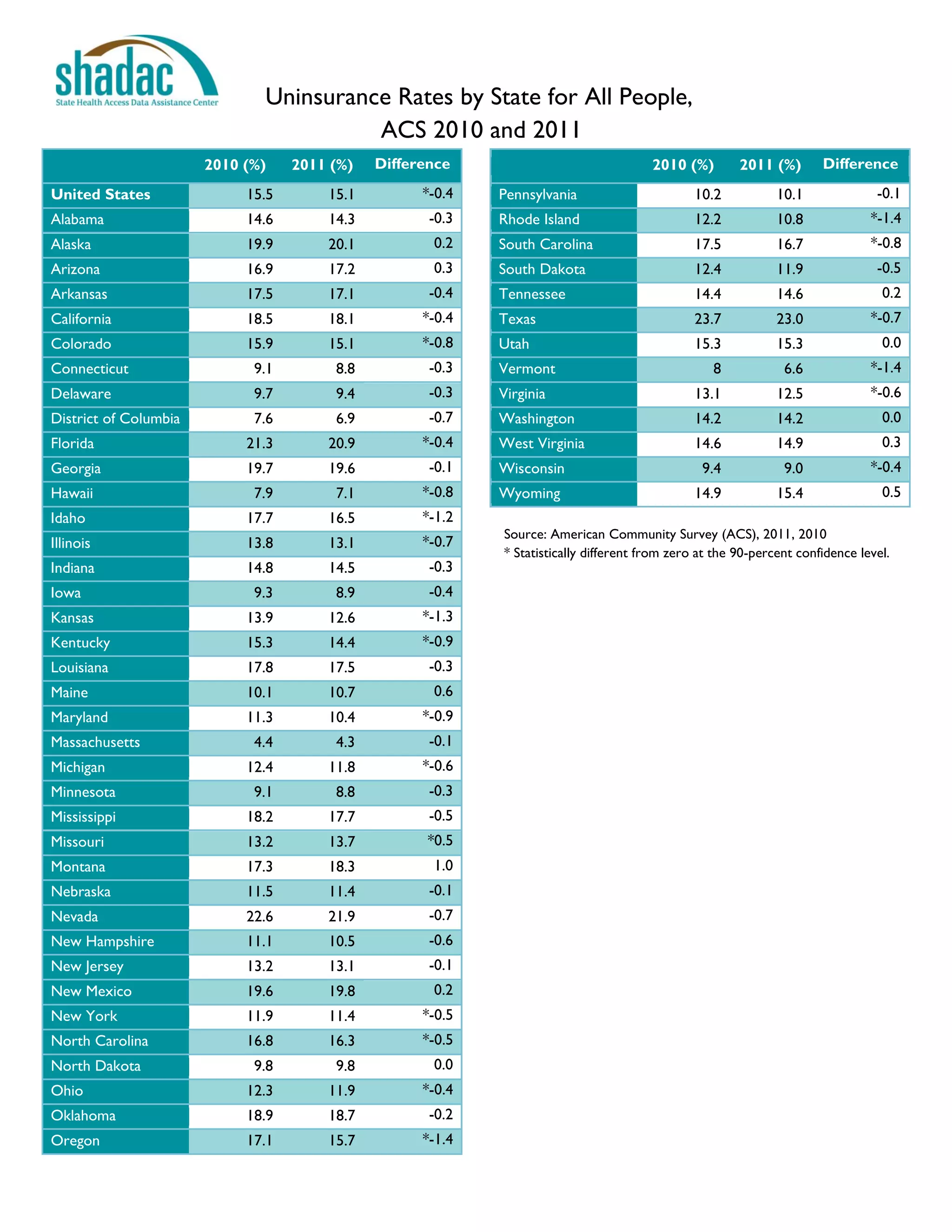 Uninsurance Rates by State for All People,
                                        ACS 2010 and 2011
                       2010 (%)    2011 (%)   Difference                               2010 (%)        2011 (%)       Difference
United States               15.5       15.1         *-0.4   Pennsylvania                       10.2           10.1              -0.1
Alabama                     14.6       14.3          -0.3   Rhode Island                       12.2           10.8             *-1.4
Alaska                      19.9       20.1          0.2    South Carolina                     17.5           16.7             *-0.8
Arizona                     16.9       17.2          0.3    South Dakota                       12.4           11.9              -0.5
Arkansas                    17.5       17.1          -0.4   Tennessee                          14.4           14.6               0.2
California                  18.5       18.1         *-0.4   Texas                              23.7           23.0             *-0.7
Colorado                    15.9       15.1         *-0.8   Utah                               15.3           15.3               0.0
Connecticut                  9.1        8.8          -0.3   Vermont                               8            6.6             *-1.4
Delaware                     9.7        9.4          -0.3   Virginia                           13.1           12.5             *-0.6
District of Columbia         7.6        6.9          -0.7   Washington                         14.2           14.2               0.0
Florida                     21.3       20.9         *-0.4   West Virginia                      14.6           14.9               0.3
Georgia                     19.7       19.6          -0.1   Wisconsin                           9.4            9.0             *-0.4
Hawaii                       7.9        7.1         *-0.8   Wyoming                            14.9           15.4               0.5
Idaho                       17.7       16.5         *-1.2
                                                            Source: American Community Survey (ACS), 2011, 2010
Illinois                    13.8       13.1         *-0.7
                                                            * Statistically different from zero at the 90-percent confidence level.
Indiana                     14.8       14.5          -0.3
Iowa                         9.3        8.9          -0.4
Kansas                      13.9       12.6         *-1.3
Kentucky                    15.3       14.4         *-0.9
Louisiana                   17.8       17.5          -0.3
Maine                       10.1       10.7          0.6
Maryland                    11.3       10.4         *-0.9
Massachusetts                4.4        4.3          -0.1
Michigan                    12.4       11.8         *-0.6
Minnesota                    9.1        8.8          -0.3
Mississippi                 18.2       17.7          -0.5
Missouri                    13.2       13.7          *0.5
Montana                     17.3       18.3          1.0
Nebraska                    11.5       11.4          -0.1
Nevada                      22.6       21.9          -0.7
New Hampshire               11.1       10.5          -0.6
New Jersey                  13.2       13.1          -0.1
New Mexico                  19.6       19.8          0.2
New York                    11.9       11.4         *-0.5
North Carolina              16.8       16.3         *-0.5
North Dakota                 9.8        9.8          0.0
Ohio                        12.3       11.9         *-0.4
Oklahoma                    18.9       18.7          -0.2
Oregon                      17.1       15.7         *-1.4
 
