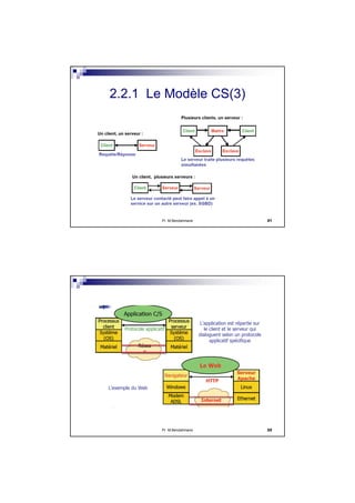 Pr M.Bendahmane 21
2.2.1 Le Modèle CS(3)
Pr M.Bendahmane 22
 