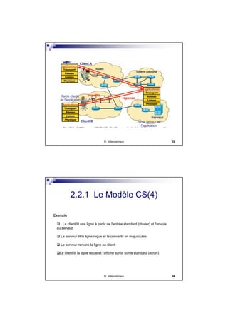 Pr M.Bendahmane 23
Pr M.Bendahmane 24
Le client lit une ligne à partir de l'entrée standard (clavier) et l'envoie
au serveur
Le serveur lit la ligne reçue et la convertit en majuscules
Le serveur renvoie la ligne au client
Le client lit la ligne reçue et l'affiche sur la sortie standard (écran)
2.2.1 Le Modèle CS(4)
ExempleExemple
 