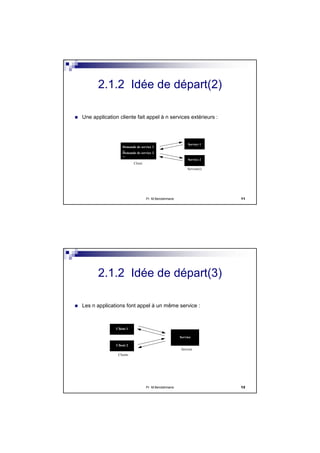 Pr M.Bendahmane 11
2.1.2 Idée de départ(2)
Une application cliente fait appel à n services extérieurs :
Demande de service 1
...
Demande de service 2
...
Service 1
Service 2
Client
Serveur(s)
Pr M.Bendahmane 12
2.1.2 Idée de départ(3)
Les n applications font appel à un même service :
Client 1
Client 2
Service
Clients
Serveur
 