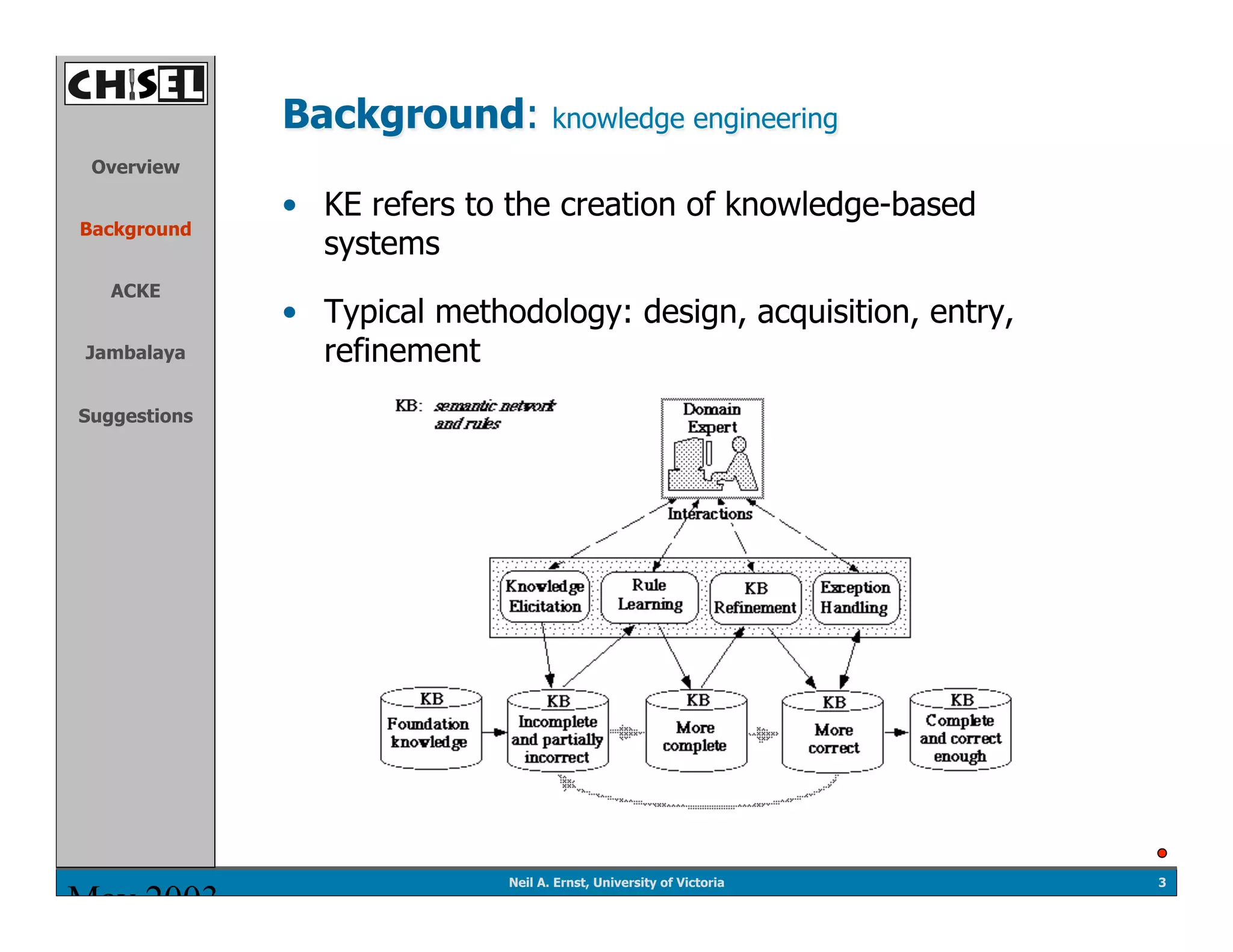 Background:           knowledge engineering
 Overview

              •  KE refers to the creation of knowledge-based
Background
                 systems
   ACKE
              •  Typical methodology: design, acquisition, entry,
Jambalaya        refinement
Suggestions




                             Neil A. Ernst, University of Victoria   3
May 2003
 