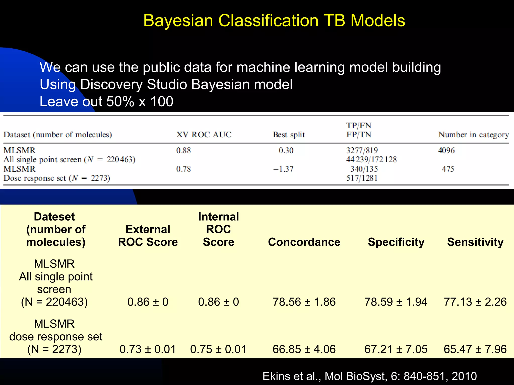 Bayesian Classification TB Models

     We can use the public data for machine learning model building
     Using Discovery Studio Bayesian model
     Leave out 50% x 100




     Dateset                       Internal
   (number of        External        ROC
   molecules)       ROC Score       Score        Concordance         Specificity    Sensitivity
     MLSMR
 All single point
     screen
 (N = 220463)        0.86 ± 0      0.86 ± 0       78.56 ± 1.86      78.59 ± 1.94    77.13 ± 2.26
    MLSMR
dose response set
   (N = 2273)       0.73 ± 0.01   0.75 ± 0.01     66.85 ± 4.06      67.21 ± 7.05    65.47 ± 7.96

                                                Ekins et al., Mol BioSyst, 6: 840-851, 2010
 