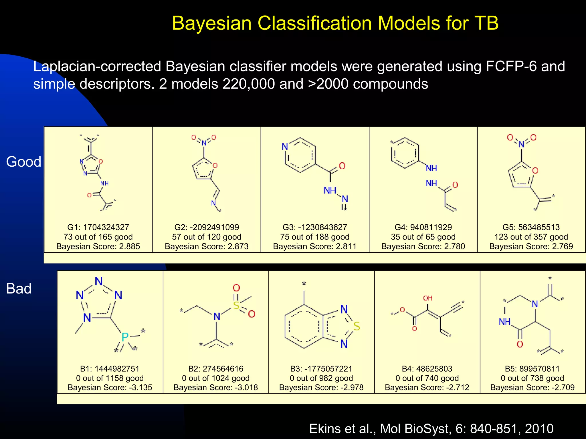 Bayesian Classification Models for TB

      Laplacian-corrected Bayesian classifier models were generated using FCFP-6 and
      simple descriptors. 2 models 220,000 and >2000 compounds
                                    active compounds with MIC < 5uM


Good



           G1: 1704324327             G2: -2092491099            G3: -1230843627            G4: 940811929            G5: 563485513
          73 out of 165 good         57 out of 120 good         75 out of 188 good         35 out of 65 good       123 out of 357 good
         Bayesian Score: 2.885      Bayesian Score: 2.873      Bayesian Score: 2.811     Bayesian Score: 2.780    Bayesian Score: 2.769




Bad




              B1: 1444982751              B2: 274564616           B3: -1775057221            B4: 48625803            B5: 899570811
             0 out of 1158 good         0 out of 1024 good        0 out of 982 good        0 out of 740 good        0 out of 738 good
           Bayesian Score: -3.135     Bayesian Score: -3.018    Bayesian Score: -2.978   Bayesian Score: -2.712   Bayesian Score: -2.709




                                                                        Ekins et al., Mol BioSyst, 6: 840-851, 2010
 