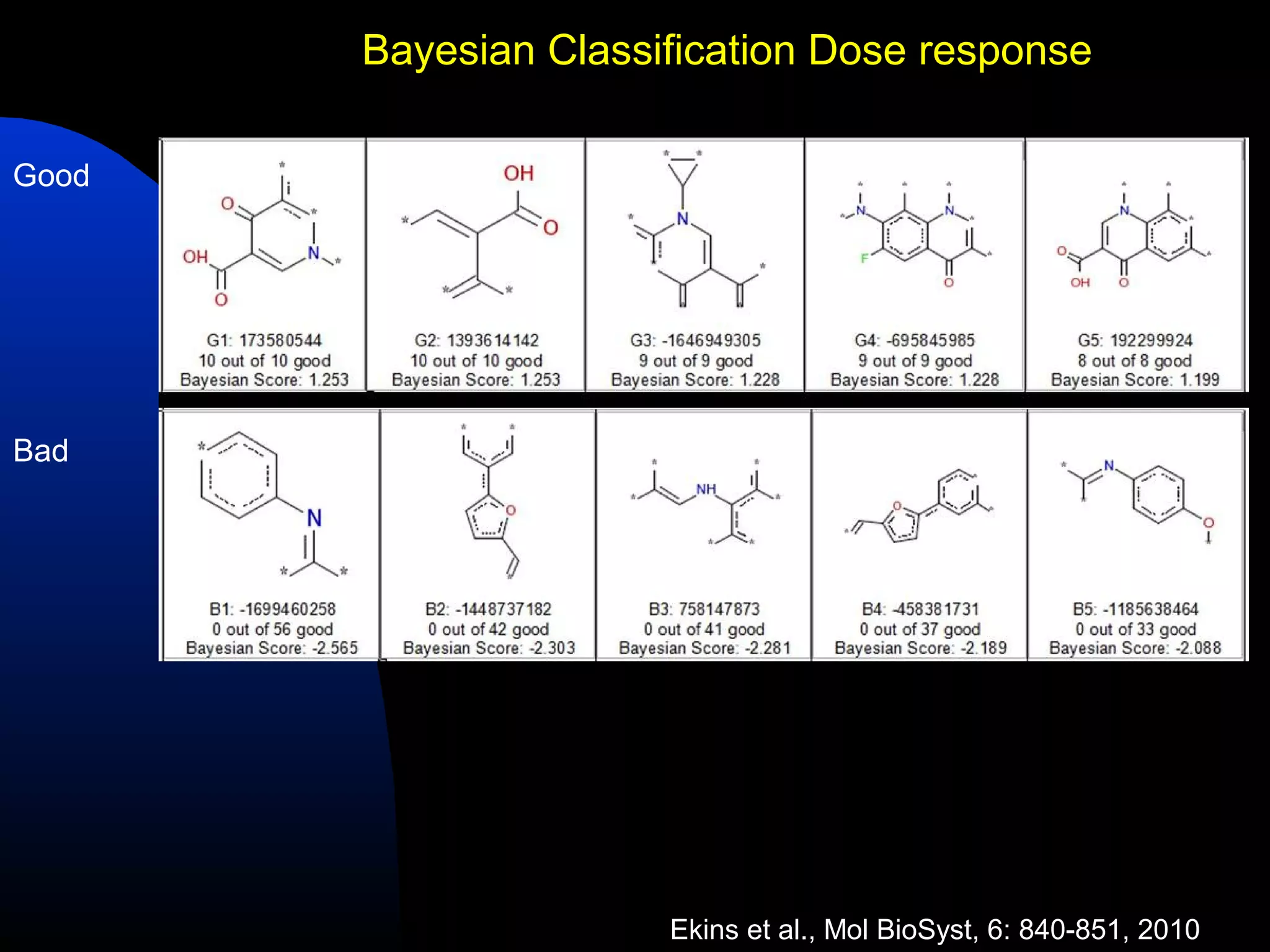 Bayesian Classification Dose response

Good




Bad




                      Ekins et al., Mol BioSyst, 6: 840-851, 2010
 