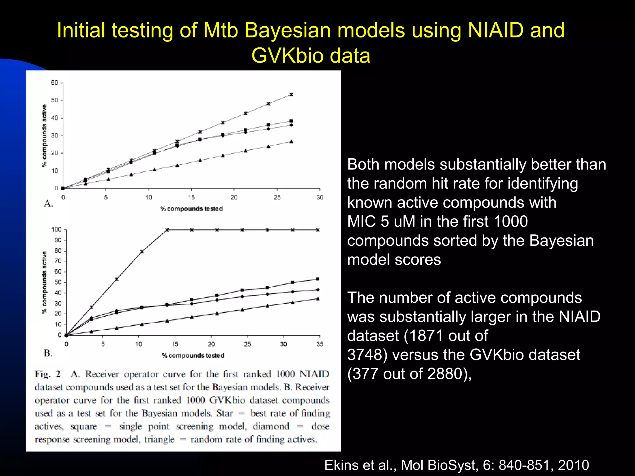 Initial testing of Mtb Bayesian models using NIAID and
                       GVKbio data




                               Both models substantially better than
                               the random hit rate for identifying
                               known active compounds with
                               MIC 5 uM in the first 1000
                               compounds sorted by the Bayesian
                               model scores

                               The number of active compounds
                               was substantially larger in the NIAID
                               dataset (1871 out of
                               3748) versus the GVKbio dataset
                               (377 out of 2880),




                            Ekins et al., Mol BioSyst, 6: 840-851, 2010
 