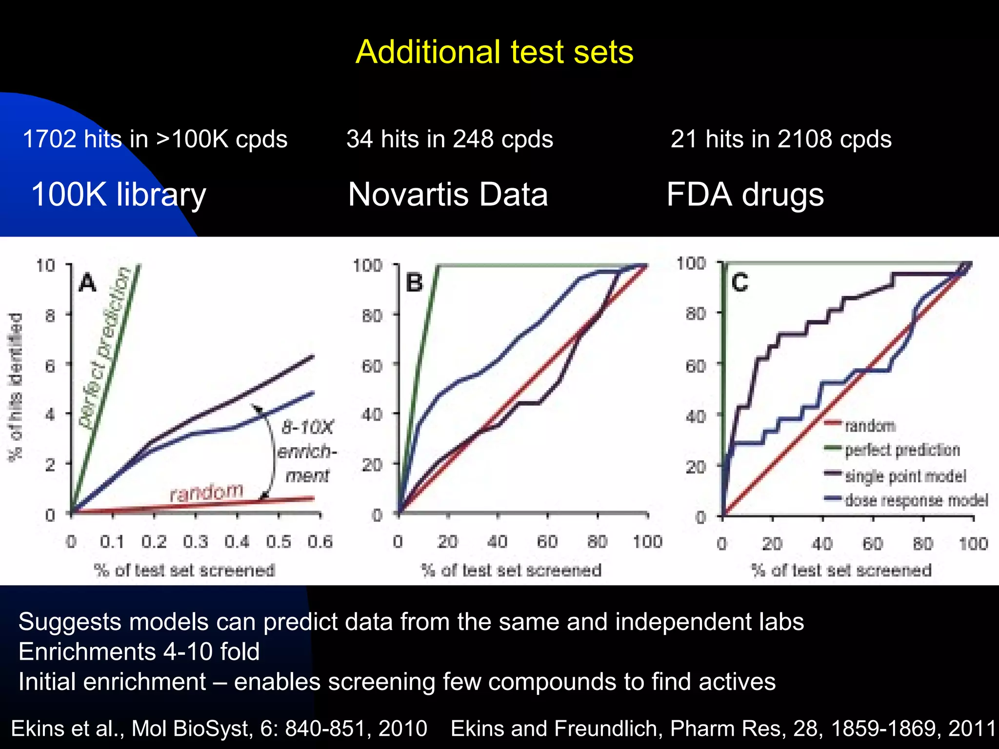Additional test sets

 1702 hits in >100K cpds          34 hits in 248 cpds              21 hits in 2108 cpds

 100K library                     Novartis Data                   FDA drugs




Suggests models can predict data from the same and independent labs
Enrichments 4-10 fold
Initial enrichment – enables screening few compounds to find actives
Ekins et al., Mol BioSyst, 6: 840-851, 2010   Ekins and Freundlich, Pharm Res, 28, 1859-1869, 2011.
 