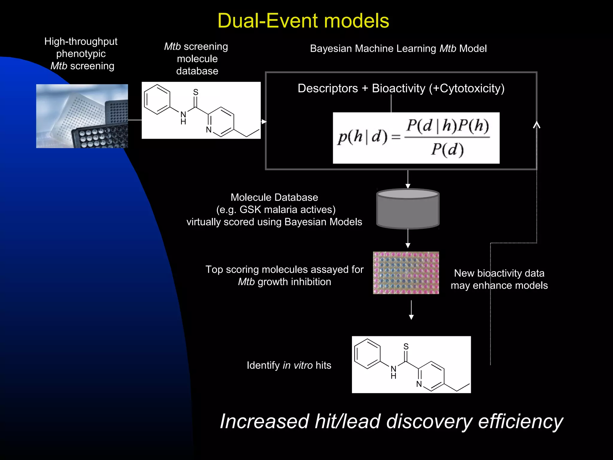 Dual-Event models
High-throughput   Mtb screening                       Bayesian Machine Learning Mtb Model
  phenotypic        molecule
 Mtb screening      database

                          S                        Descriptors + Bioactivity (+Cytotoxicity)

                     N
                     H
                              N




                                    Molecule Database
                                 (e.g. GSK malaria actives)
                         virtually scored using Bayesian Models



                              Top scoring molecules assayed for                  New bioactivity data
                                    Mtb growth inhibition                        may enhance models




                                                                         S

                                      Identify in vitro hits         N
                                                                     H
                                                                             N




                                  Increased hit/lead discovery efficiency
 