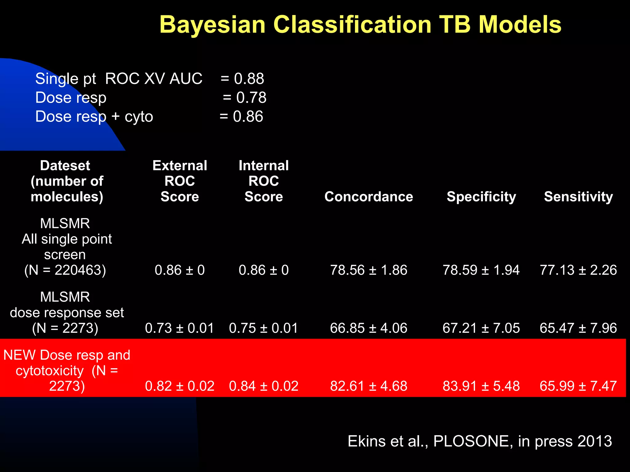 Bayesian Classification TB Models

    Single pt ROC XV AUC           = 0.88
    Dose resp                      = 0.78
    Dose resp + cyto               = 0.86


     Dateset          External       Internal
   (number of          ROC             ROC
   molecules)          Score          Score       Concordance    Specificity    Sensitivity
      MLSMR
  All single point
      screen
  (N = 220463)        0.86 ± 0       0.86 ± 0     78.56 ± 1.86   78.59 ± 1.94   77.13 ± 2.26
    MLSMR
dose response set
   (N = 2273)        0.73 ± 0.01    0.75 ± 0.01   66.85 ± 4.06   67.21 ± 7.05   65.47 ± 7.96
NEW Dose resp and
 cytotoxicity (N =
       2273)         0.82 ± 0.02    0.84 ± 0.02   82.61 ± 4.68   83.91 ± 5.48   65.99 ± 7.47


                                                    Ekins et al., PLOSONE, in press 2013
 