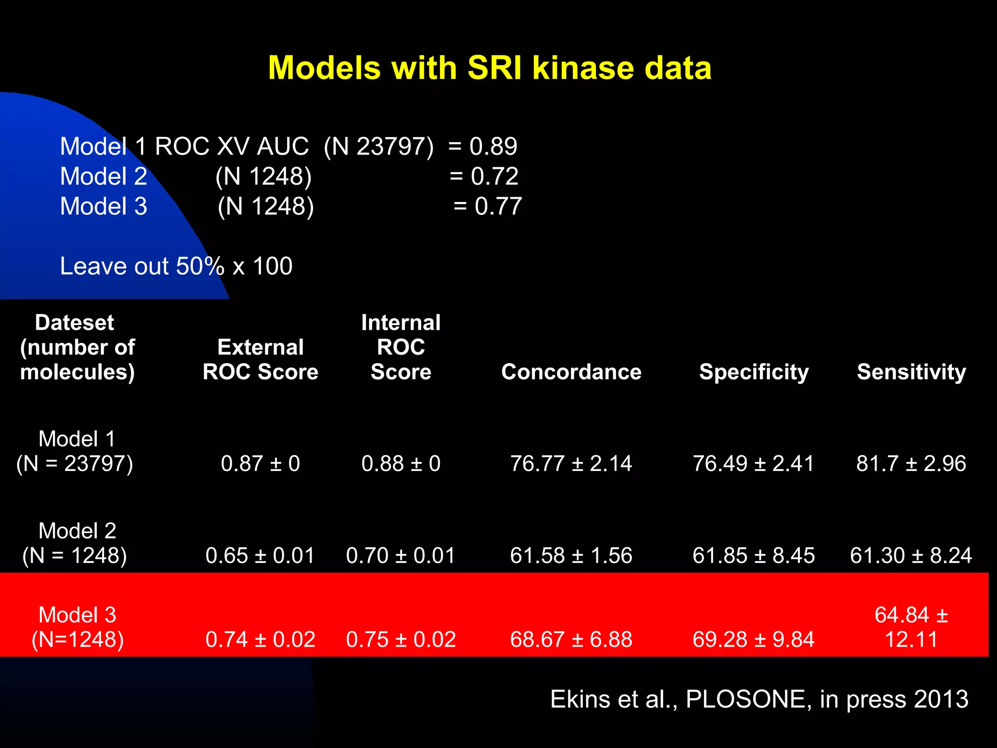 Models with SRI kinase data

    Model 1 ROC XV AUC (N 23797) = 0.89
    Model 2     (N 1248)         = 0.72
    Model 3     (N 1248)         = 0.77

    Leave out 50% x 100

  Dateset                     Internal
(number of      External        ROC
molecules)     ROC Score       Score       Concordance    Specificity    Sensitivity


  Model 1
(N = 23797)      0.87 ± 0     0.88 ± 0     76.77 ± 2.14   76.49 ± 2.41   81.7 ± 2.96


  Model 2
(N = 1248)     0.65 ± 0.01   0.70 ± 0.01   61.58 ± 1.56   61.85 ± 8.45   61.30 ± 8.24

  Model 3                                                                  64.84 ±
 (N=1248)      0.74 ± 0.02   0.75 ± 0.02   68.67 ± 6.88   69.28 ± 9.84      12.11

                                              Ekins et al., PLOSONE, in press 2013
 