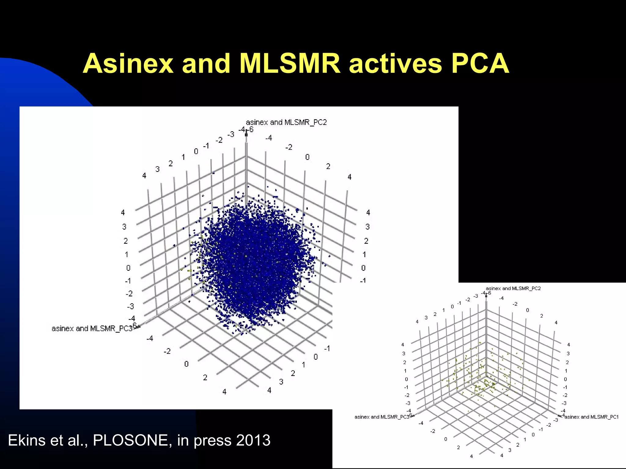 Asinex and MLSMR actives PCA




Ekins et al., PLOSONE, in press 2013
 