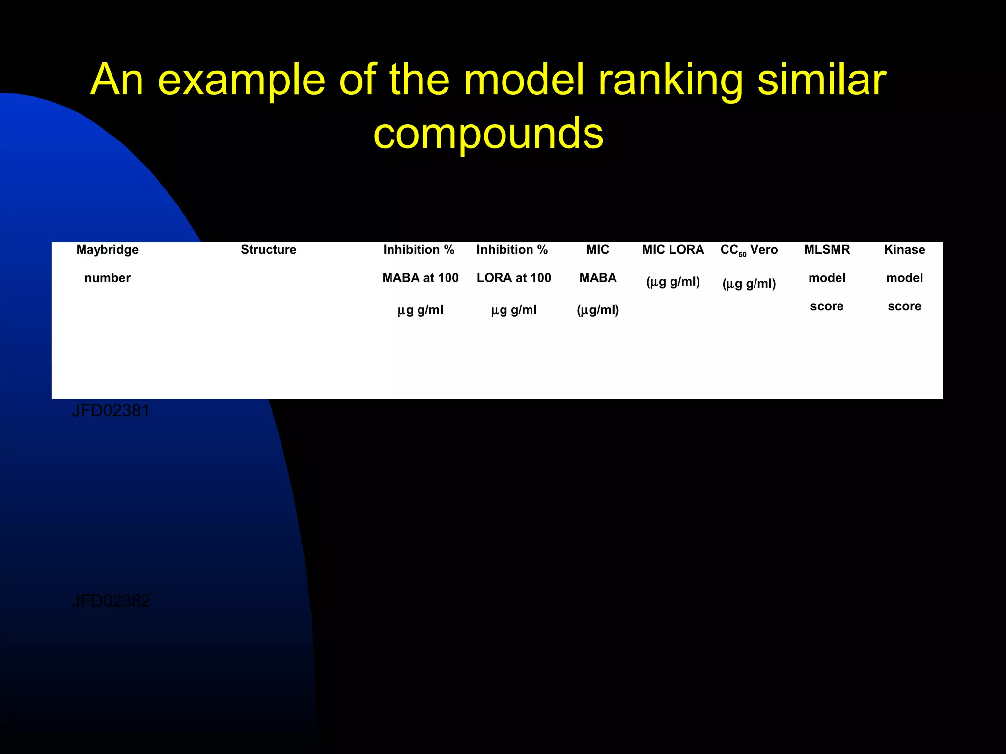 An example of the model ranking similar
              compounds

Maybridge   Structure   Inhibition %   Inhibition %    MIC      MIC LORA    CC50 Vero   MLSMR    Kinase

 number                 MABA at 100    LORA at 100    MABA      (µg g/ml)   (µg g/ml)   model    model

                          µg g/ml        µg g/ml      (µg/ml)                           score    score




JFD02381                    98.9            95         5.84      10.09       >100       25.27    12.79
                                                                                        (0.80)   (0.5)




JFD02382                    91.5           90.1       > 100      47.99       >100       18.32     9.78
                                                                                        (0.69)   (0.43)
 