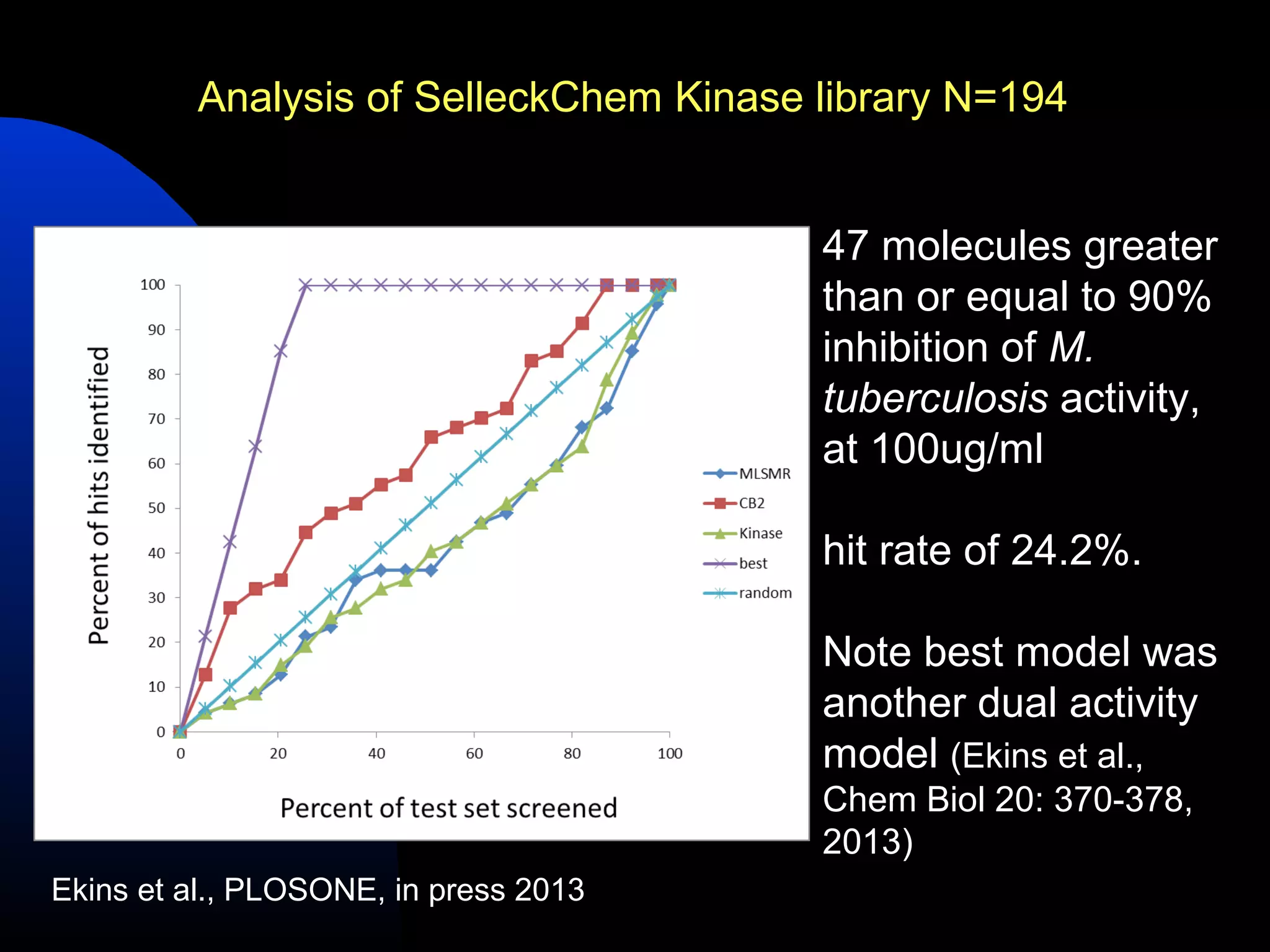 Analysis of SelleckChem Kinase library N=194


                                        47 molecules greater
                                        than or equal to 90%
                                        inhibition of M.
                                        tuberculosis activity,
                                        at 100ug/ml

                                        hit rate of 24.2%.

                                        Note best model was
                                        another dual activity
                                        model (Ekins et al.,
                                        Chem Biol 20: 370-378,
                                        2013)
Ekins et al., PLOSONE, in press 2013
 
