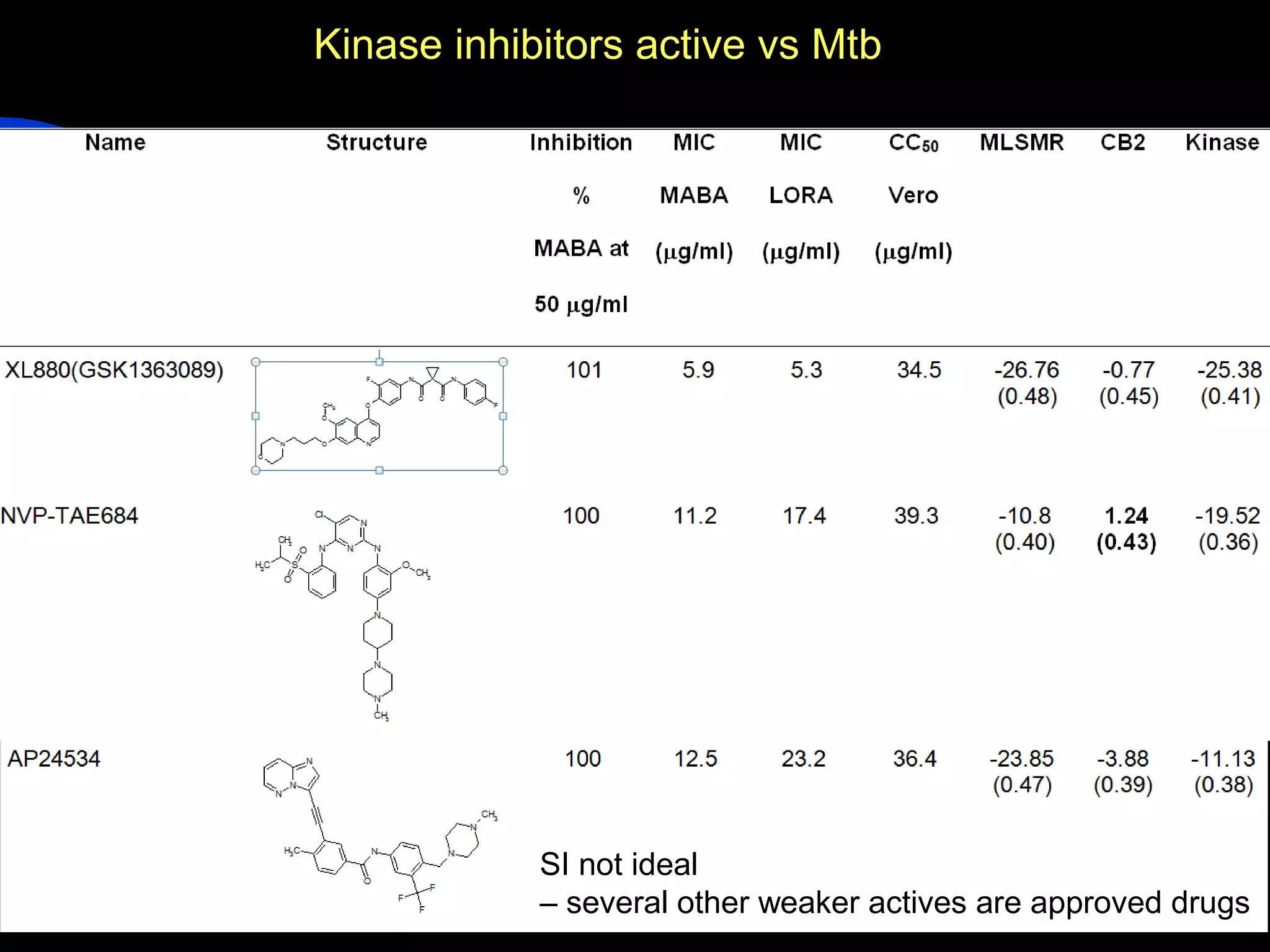 Kinase inhibitors active vs Mtb




            SI not ideal
            – several other weaker actives are approved drugs
 