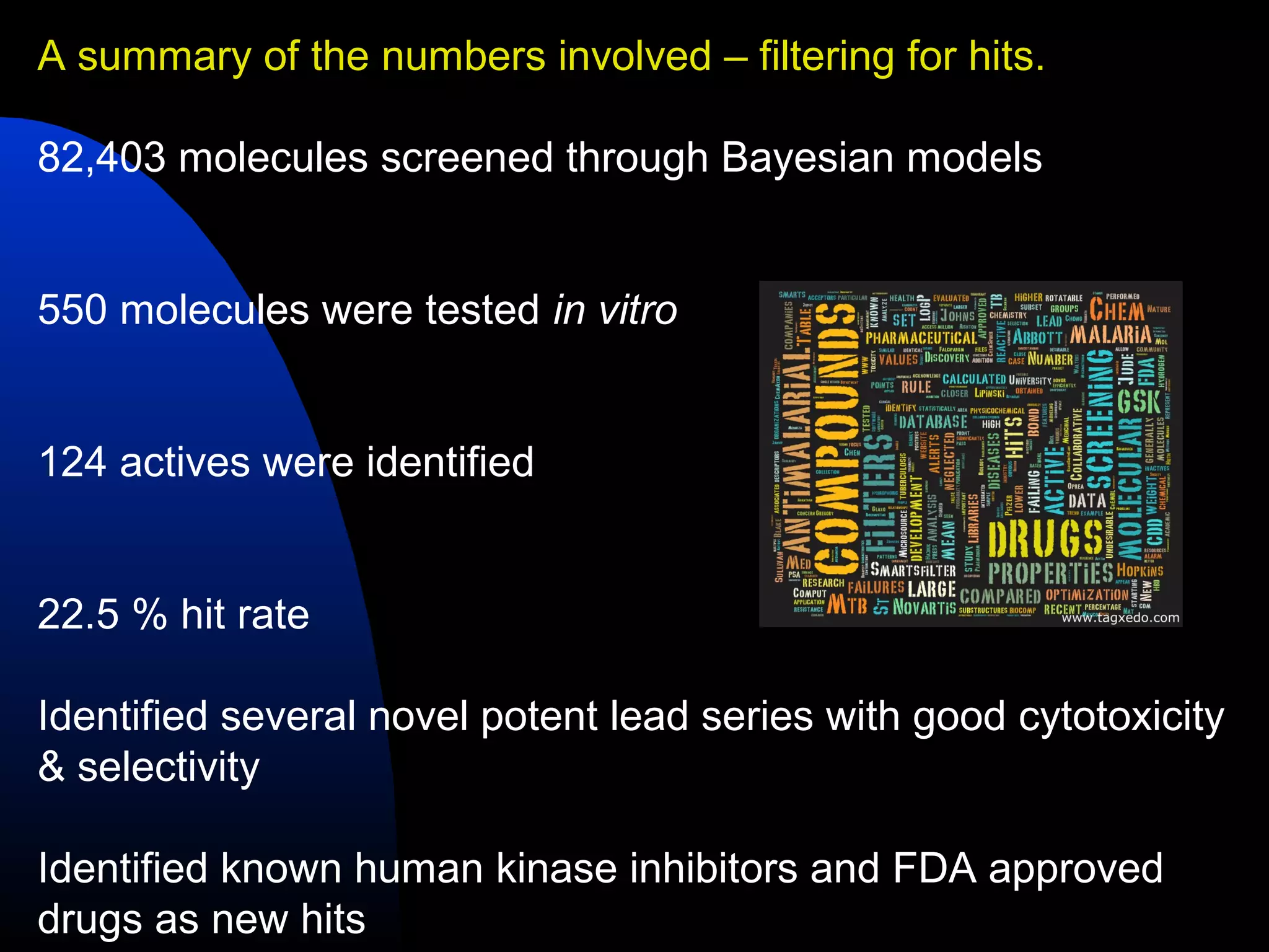 A summary of the numbers involved – filtering for hits.

82,403 molecules screened through Bayesian models


550 molecules were tested in vitro


124 actives were identified


22.5 % hit rate

Identified several novel potent lead series with good cytotoxicity
& selectivity

Identified known human kinase inhibitors and FDA approved
drugs as new hits
 