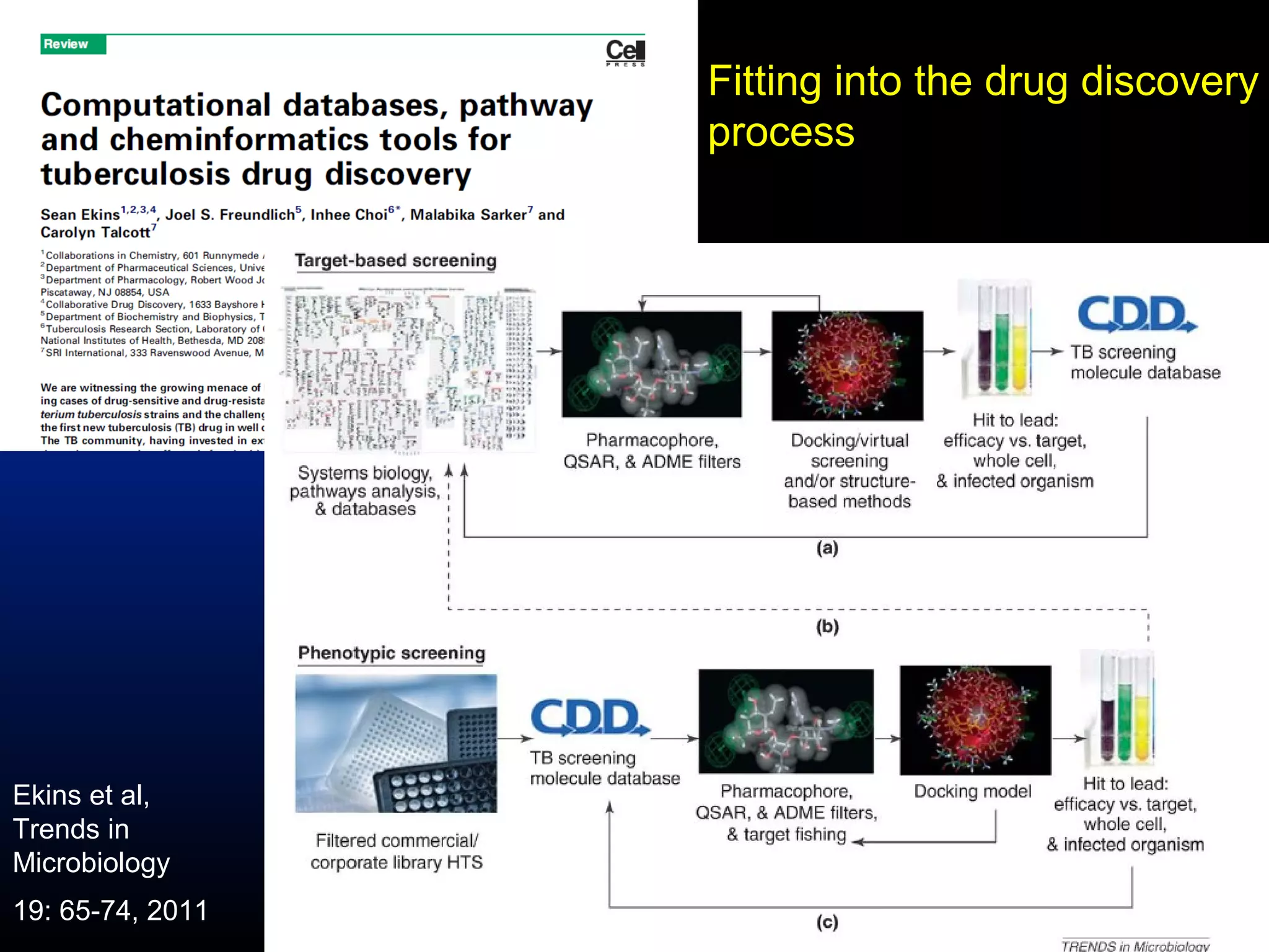 Fitting into the drug discovery
                  process




Ekins et al,
Trends in
Microbiology
19: 65-74, 2011
 