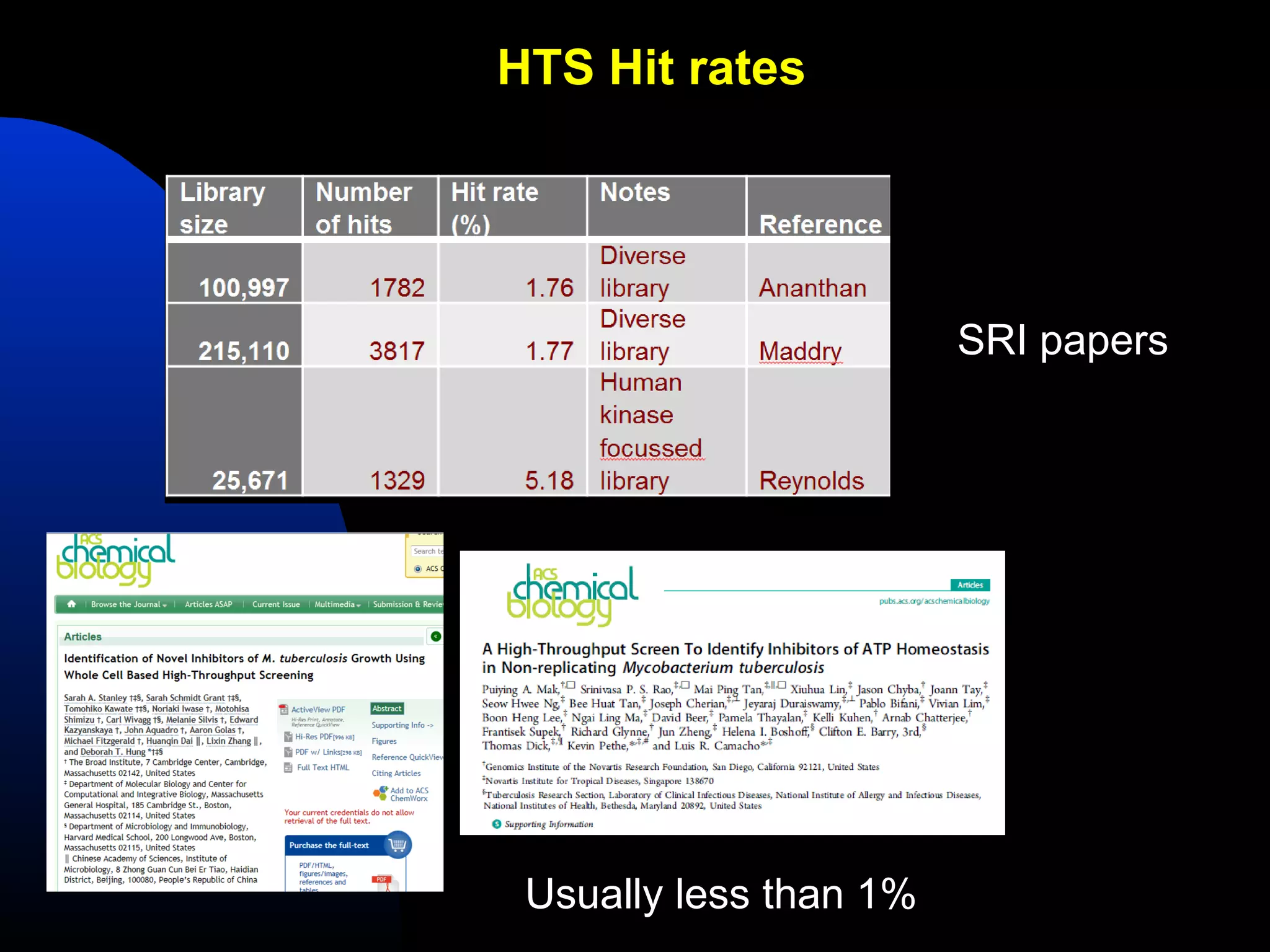 HTS Hit rates




                        SRI papers




 Usually less than 1%
 
