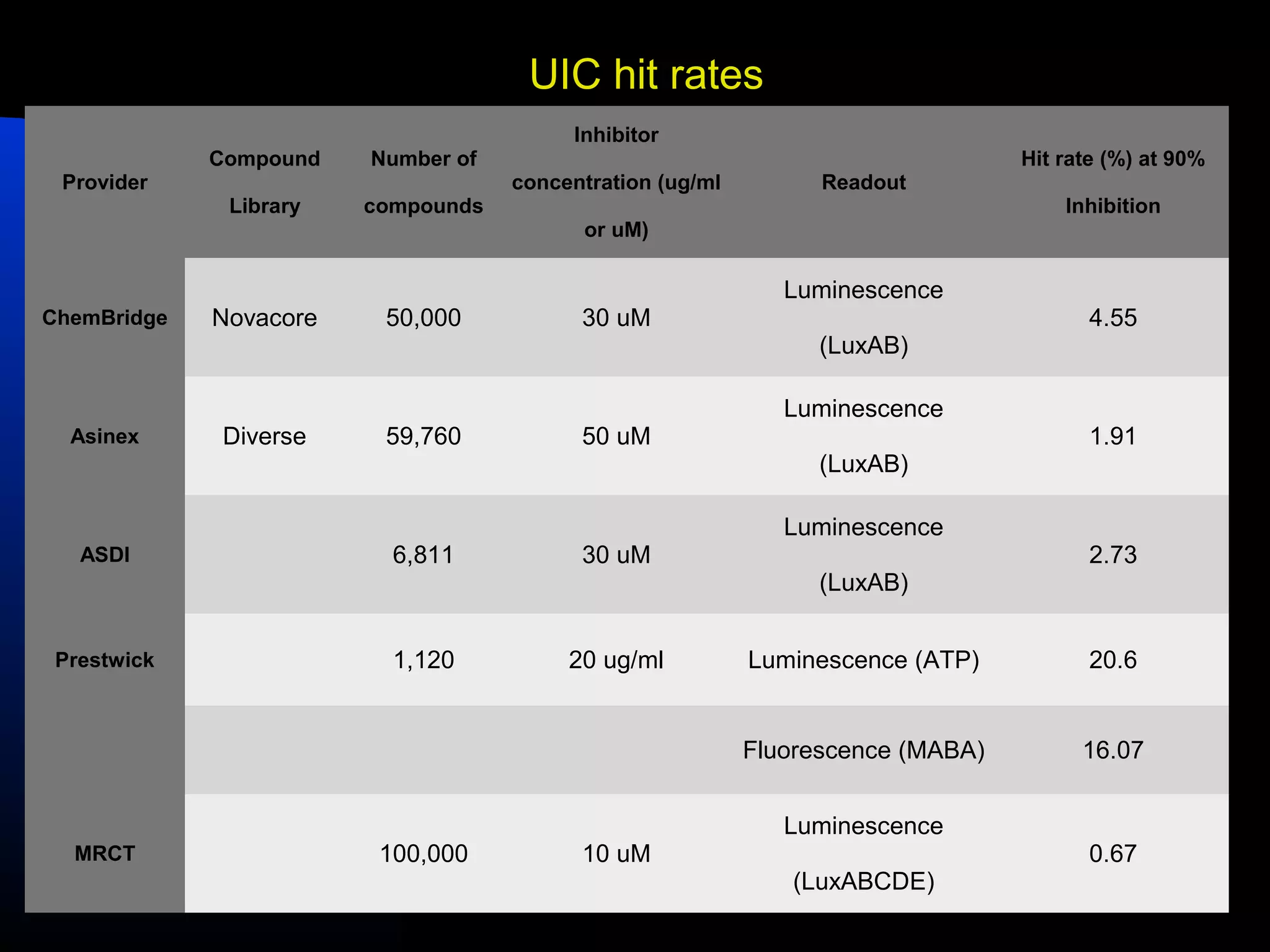 UIC hit rates
                                         Inhibitor
             Compound   Number of                                                Hit rate (%) at 90%
 Provider                           concentration (ug/ml         Readout
              Library   compounds                                                    Inhibition
                                          or uM)

                                                              Luminescence
ChemBridge   Novacore    50,000           30 uM                                         4.55
                                                                 (LuxAB)

                                                              Luminescence
  Asinex     Diverse     59,760           50 uM                                         1.91
                                                                 (LuxAB)

                                                              Luminescence
   ASDI                   6,811           30 uM                                         2.73
                                                                 (LuxAB)


 Prestwick                1,120          20 ug/ml          Luminescence (ATP)           20.6


                                                           Fluorescence (MABA)         16.07


                                                              Luminescence
  MRCT                   100,000          10 uM                                         0.67
                                                              (LuxABCDE)
 