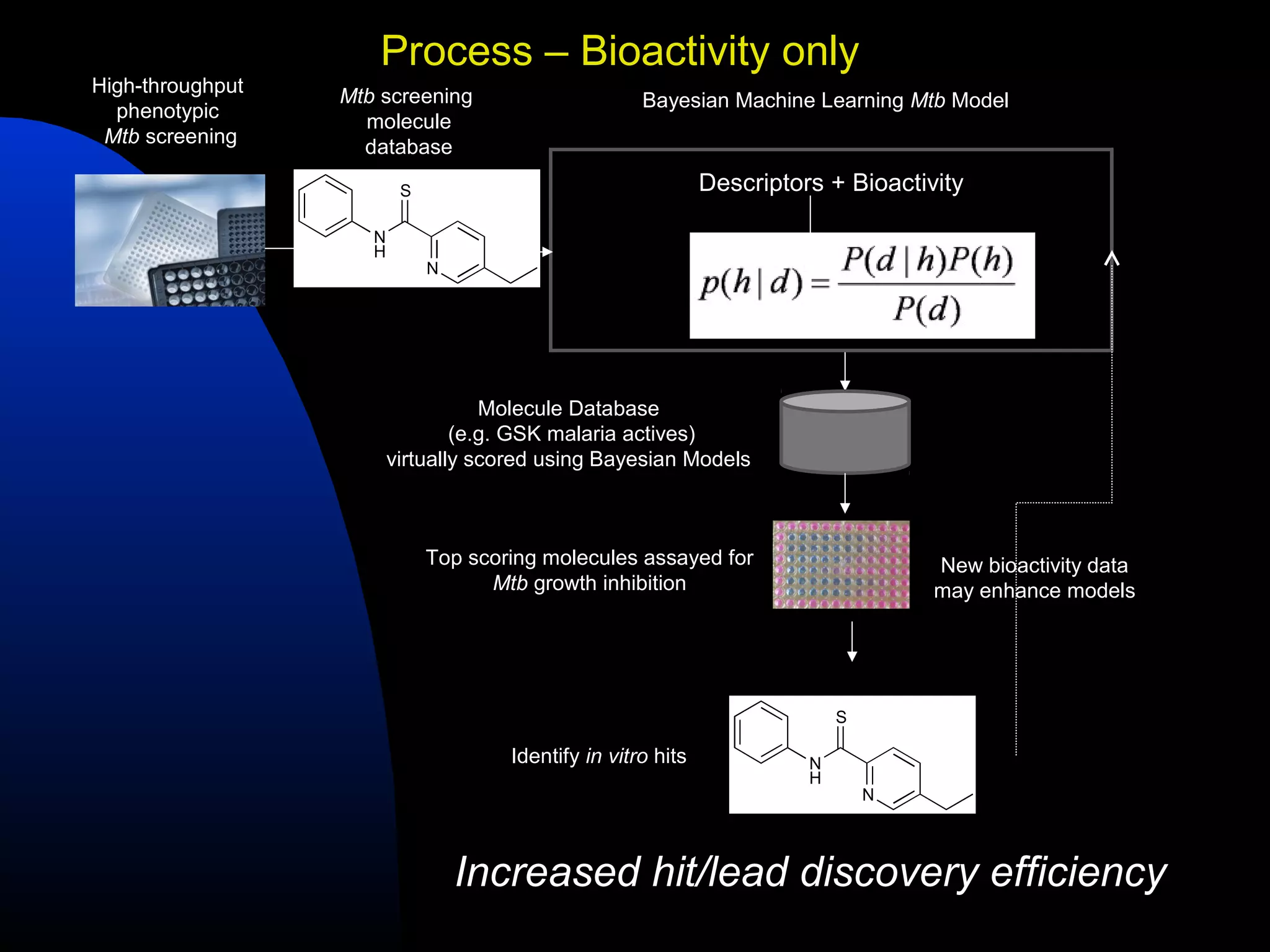 Process – Bioactivity only
High-throughput   Mtb screening                       Bayesian Machine Learning Mtb Model
  phenotypic        molecule
 Mtb screening      database

                          S                                    Descriptors + Bioactivity

                     N
                     H
                              N




                                    Molecule Database
                                 (e.g. GSK malaria actives)
                         virtually scored using Bayesian Models



                              Top scoring molecules assayed for                      New bioactivity data
                                    Mtb growth inhibition                            may enhance models




                                                                             S

                                      Identify in vitro hits             N
                                                                         H
                                                                                 N




                                  Increased hit/lead discovery efficiency
 